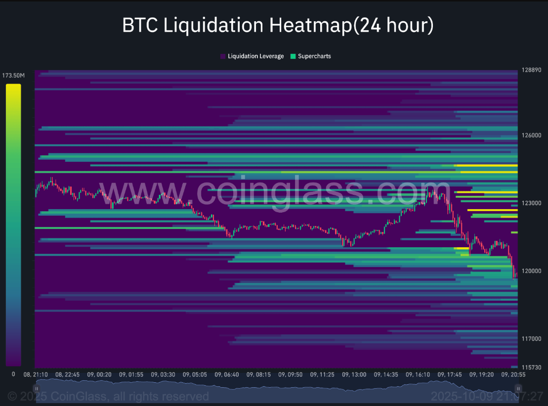 Bitcoin giảm xuống dưới 120.000 đô la kích hoạt cảnh báo về khả năng giảm thêm 10%