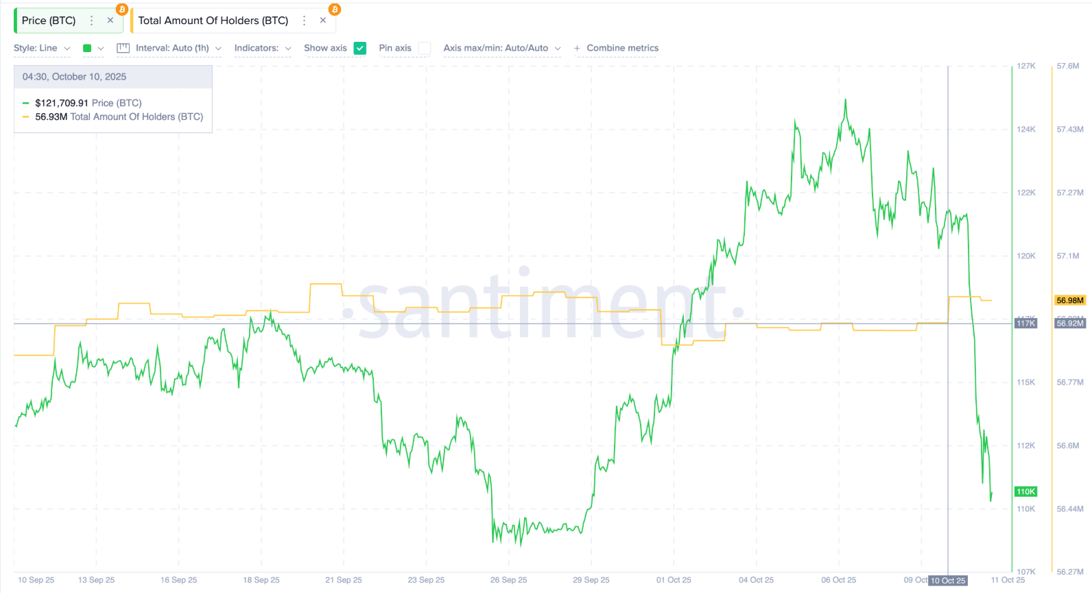 Liệu Bitcoin có sớm giảm xuống dưới 100.000 đô la? 3 biểu đồ sẽ cho bạn câu trả lời