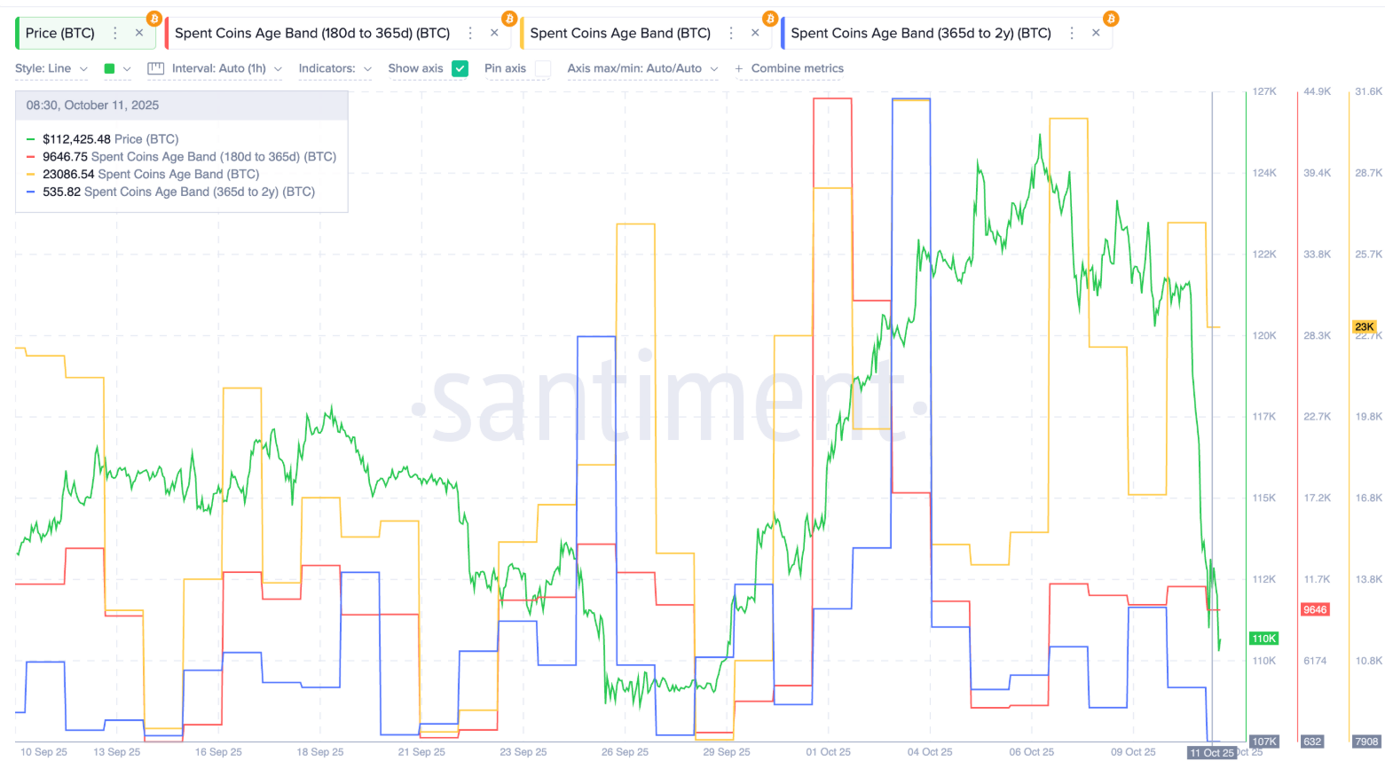 Liệu Bitcoin có sớm giảm xuống dưới 100.000 đô la? 