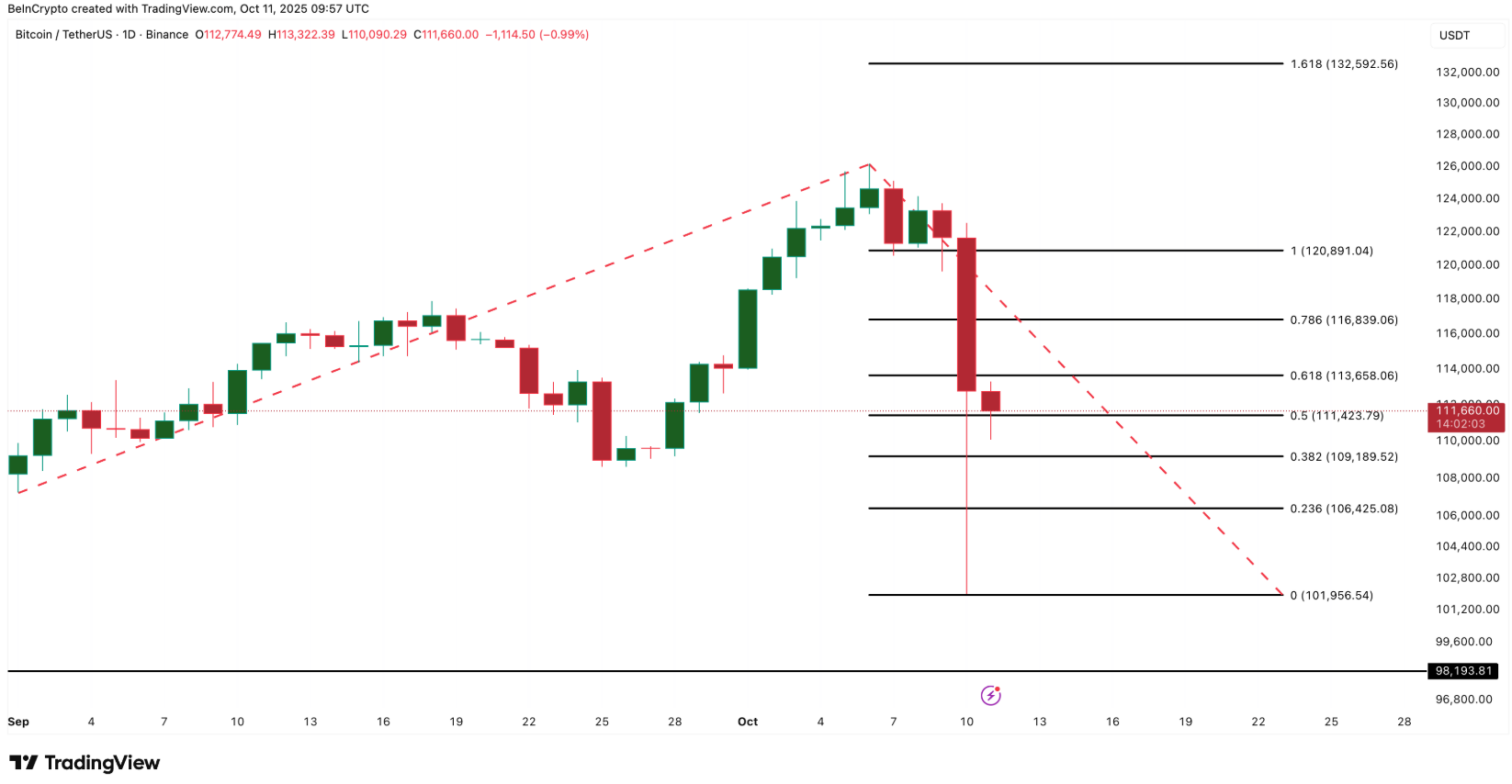 Liệu Bitcoin có sớm giảm xuống dưới 100.000 đô la? 
