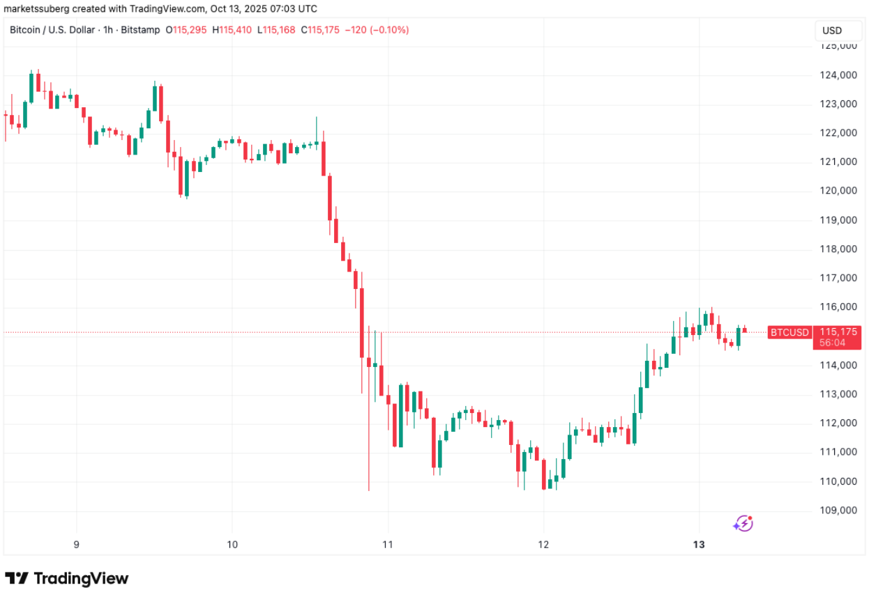 120.000 đô la hay là kết thúc của thị trường bò? 5 điều cần biết về Bitcoin trong tuần này