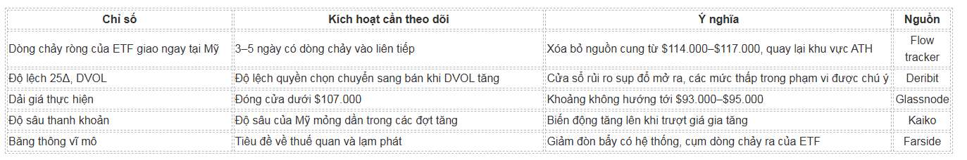 5 điều cần xảy ra để Bitcoin duy trì ở mức trên 100.000 đô la
