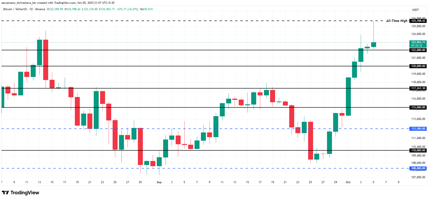 Bitcoin sẽ về đâu sau khi đạt ATH mới?
