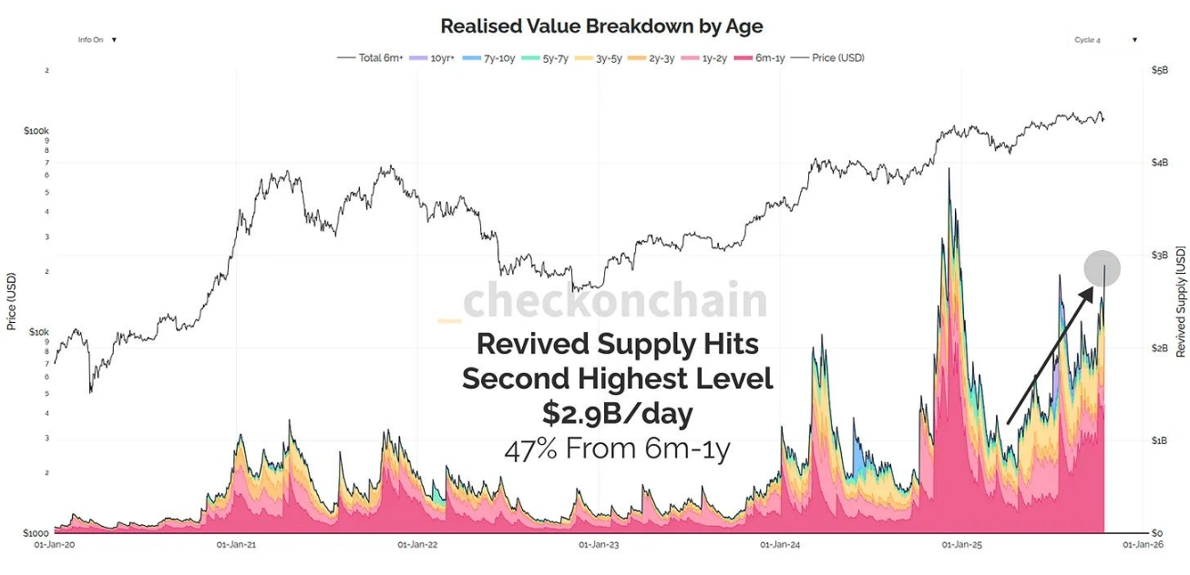 Đợt tăng giá tiếp theo của Bitcoin sẽ bắt đầu khi OGs hoàn tất việc bán