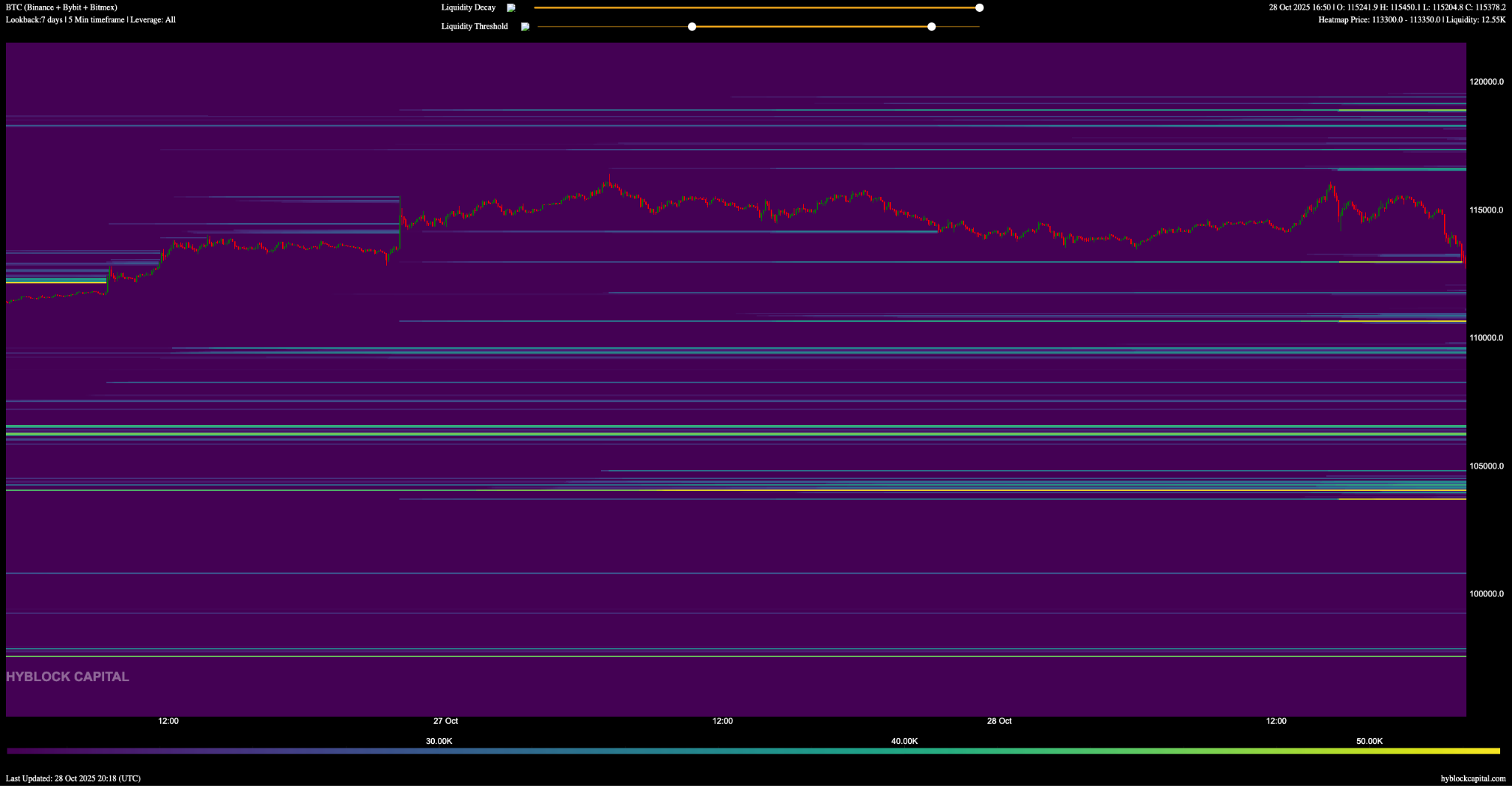 Giá Bitcoin sẽ tiếp tục biến động cho đến khi thông báo FOMC và thỏa thuận Mỹ-Trung hoàn tất