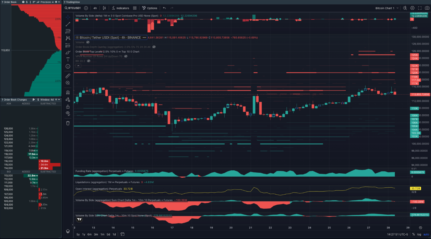 Giá Bitcoin sẽ tiếp tục biến động cho đến khi thông báo FOMC và thỏa thuận Mỹ-Trung hoàn tất