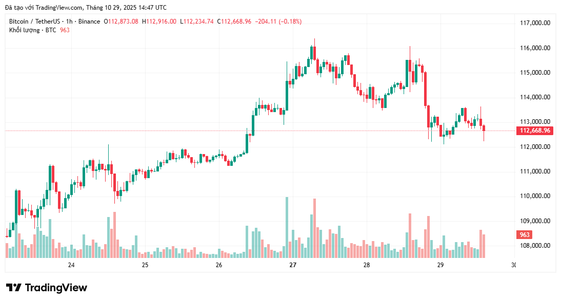 Bitcoin trượt xuống mức 113.000 đô la khi S&P 500 đạt ATH mới sau động thái tăng lãi suất của Fed