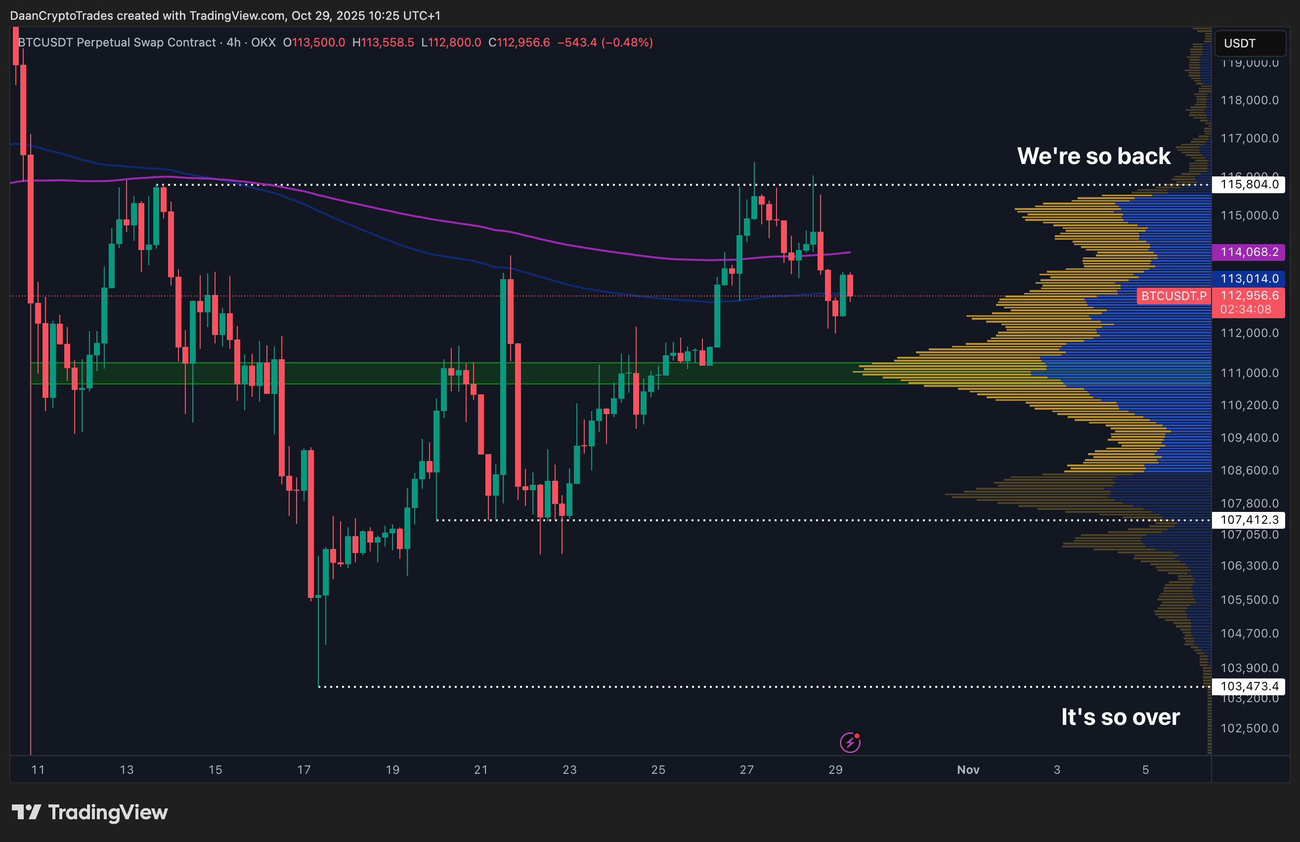 Bitcoin trượt xuống mức 113.000 đô la khi S&P 500 đạt ATH mới sau động thái tăng lãi suất của Fed