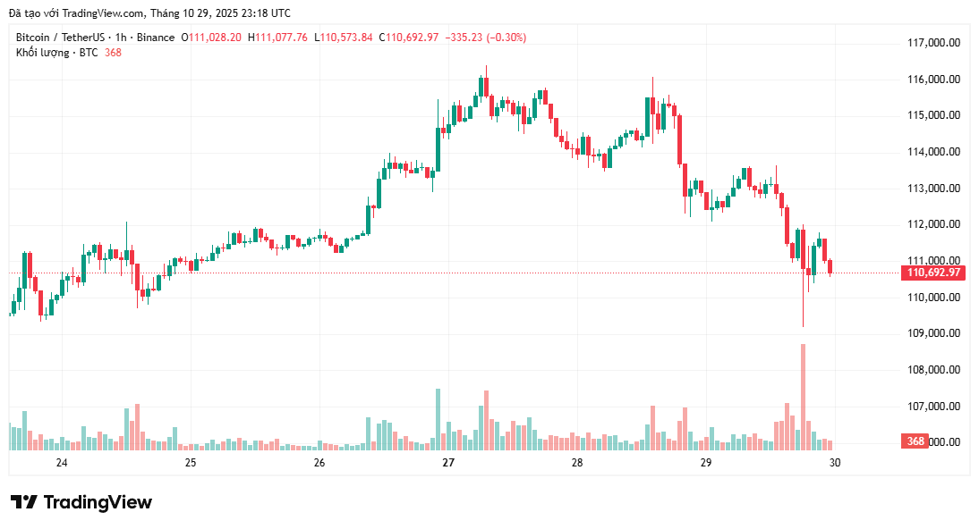 Bitcoin giảm xuống 109,2 nghìn đô la sau khi Fed cắt giảm lãi suất 0,25%