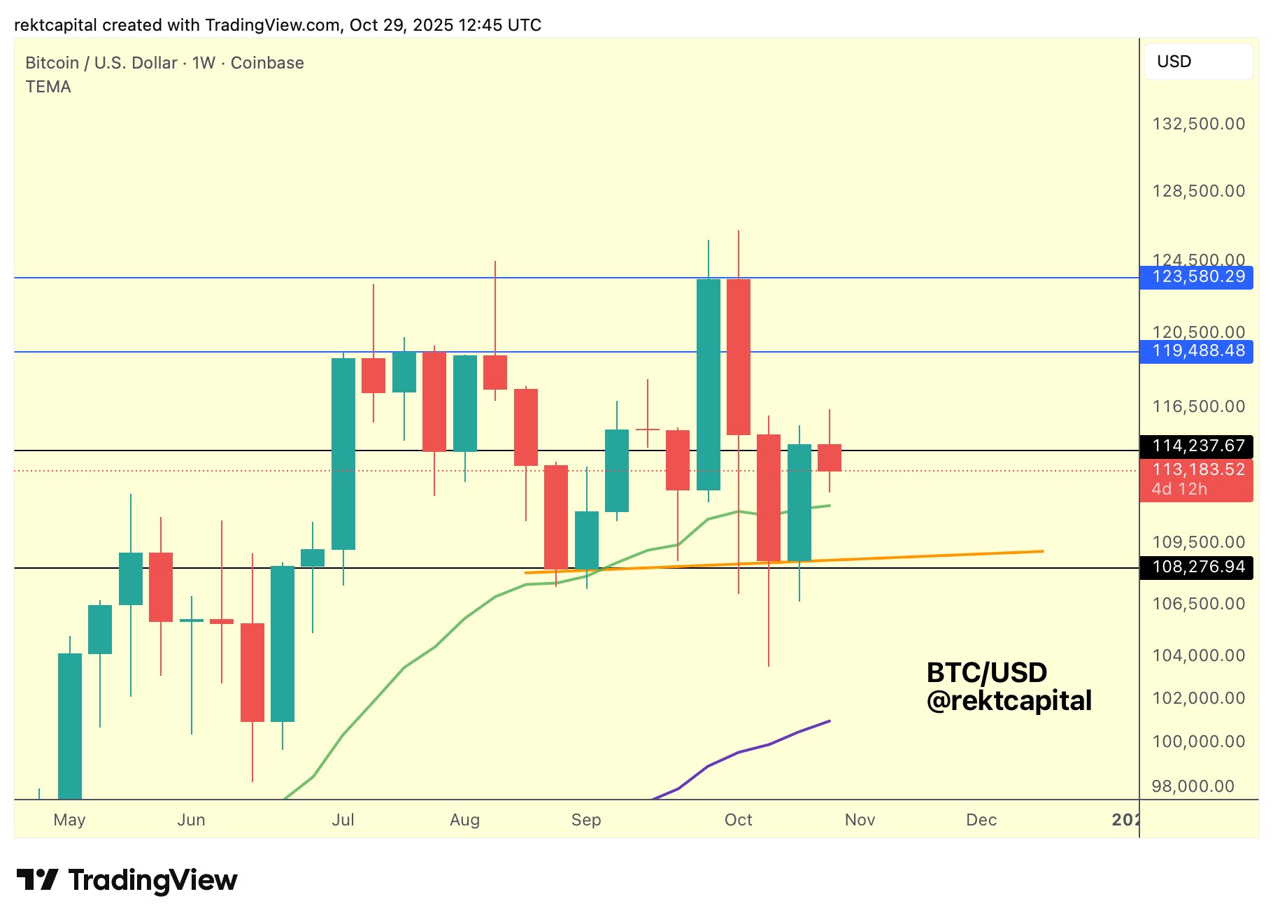 Bitcoin trượt xuống mức 113.000 đô la