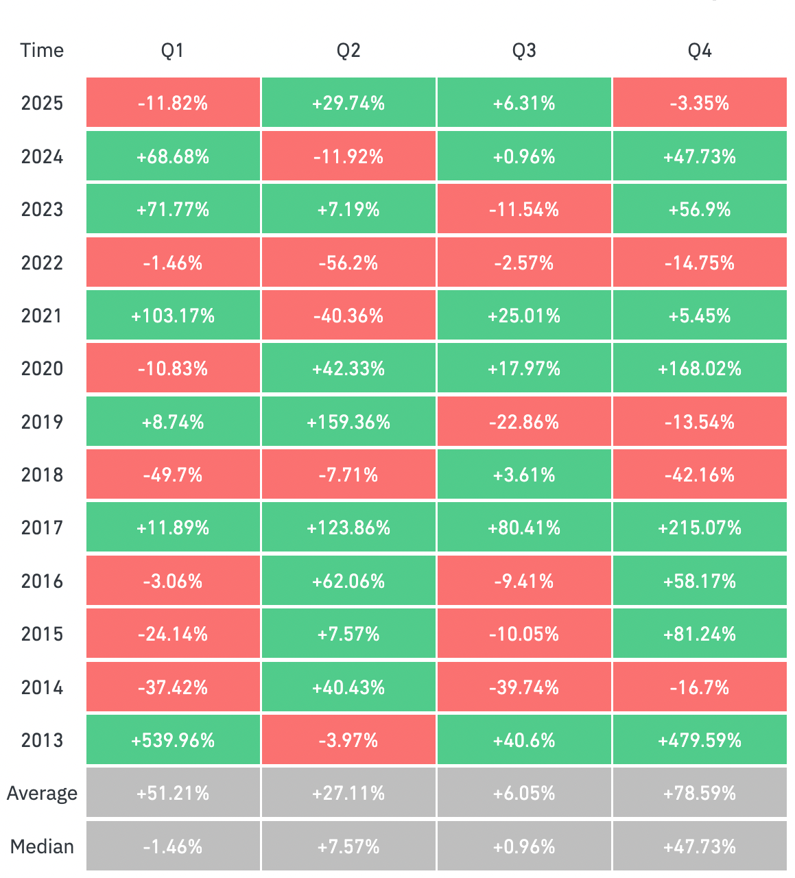 Bitcoin chuẩn bị bước vào tháng 10 đỏ đầu tiên sau bảy năm: Tháng 11 sẽ mang lại điều gì?