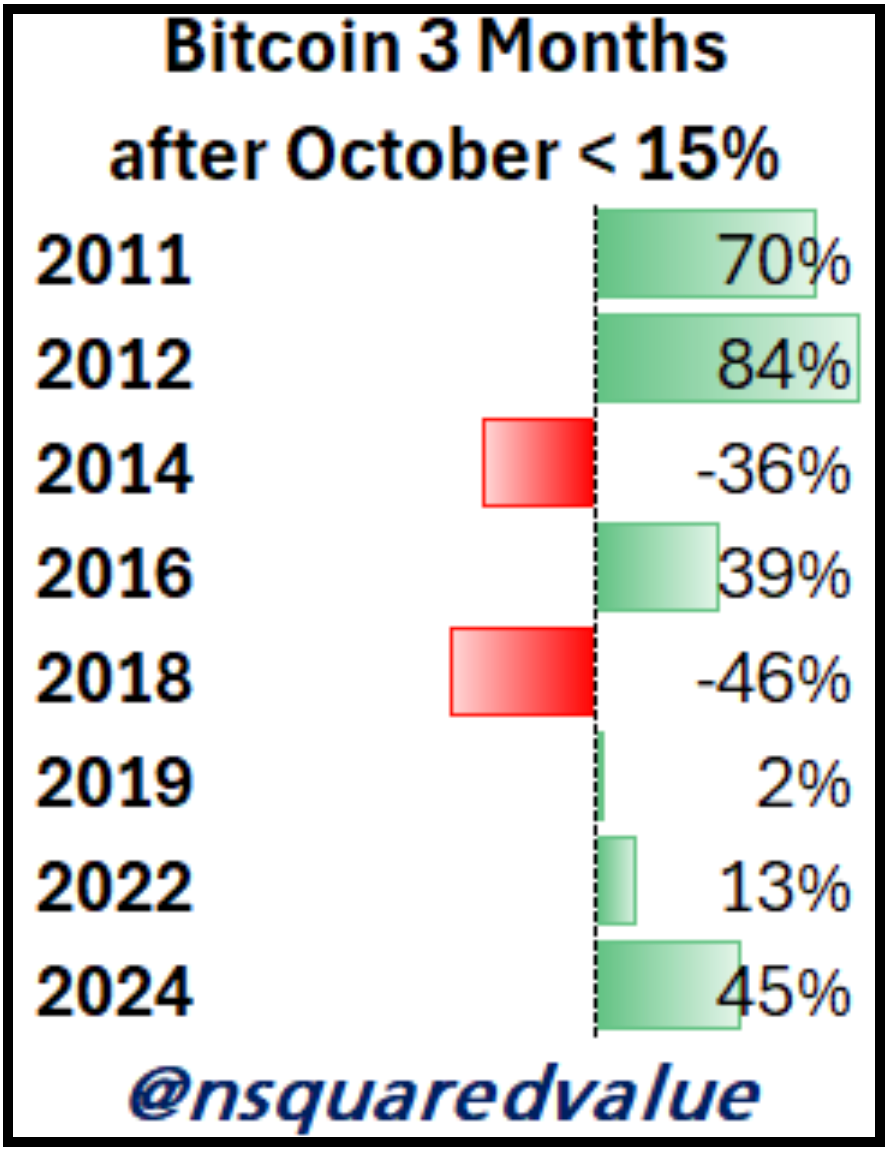 Bitcoin chuẩn bị bước vào tháng 10 đỏ đầu tiên sau bảy năm: Tháng 11 sẽ mang lại điều gì?