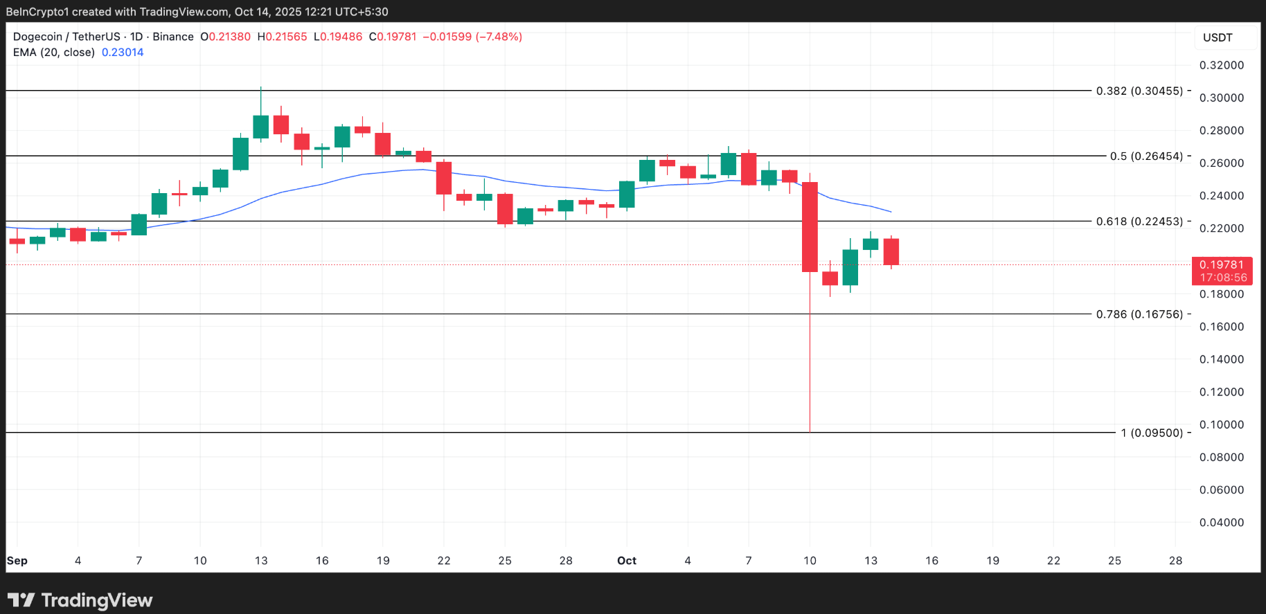 Tại sao Dogecoin có thể quay lại mức thấp nhất trong 13 tháng mặc dù đã phục hồi 5%