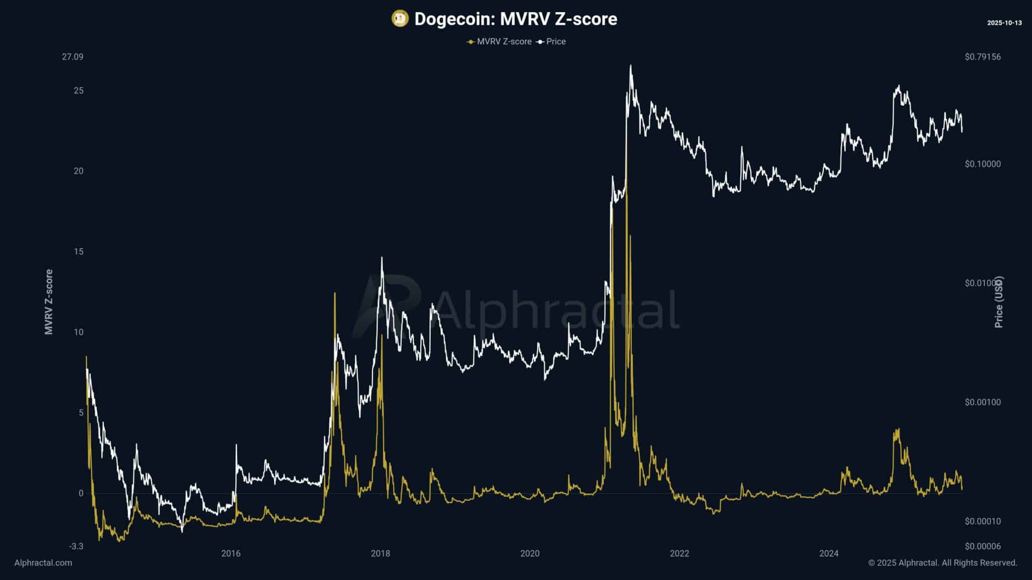 Dogecoin giảm, niềm tin vẫn giữ nguyên – Liệu LTH sắp được đền đáp?
