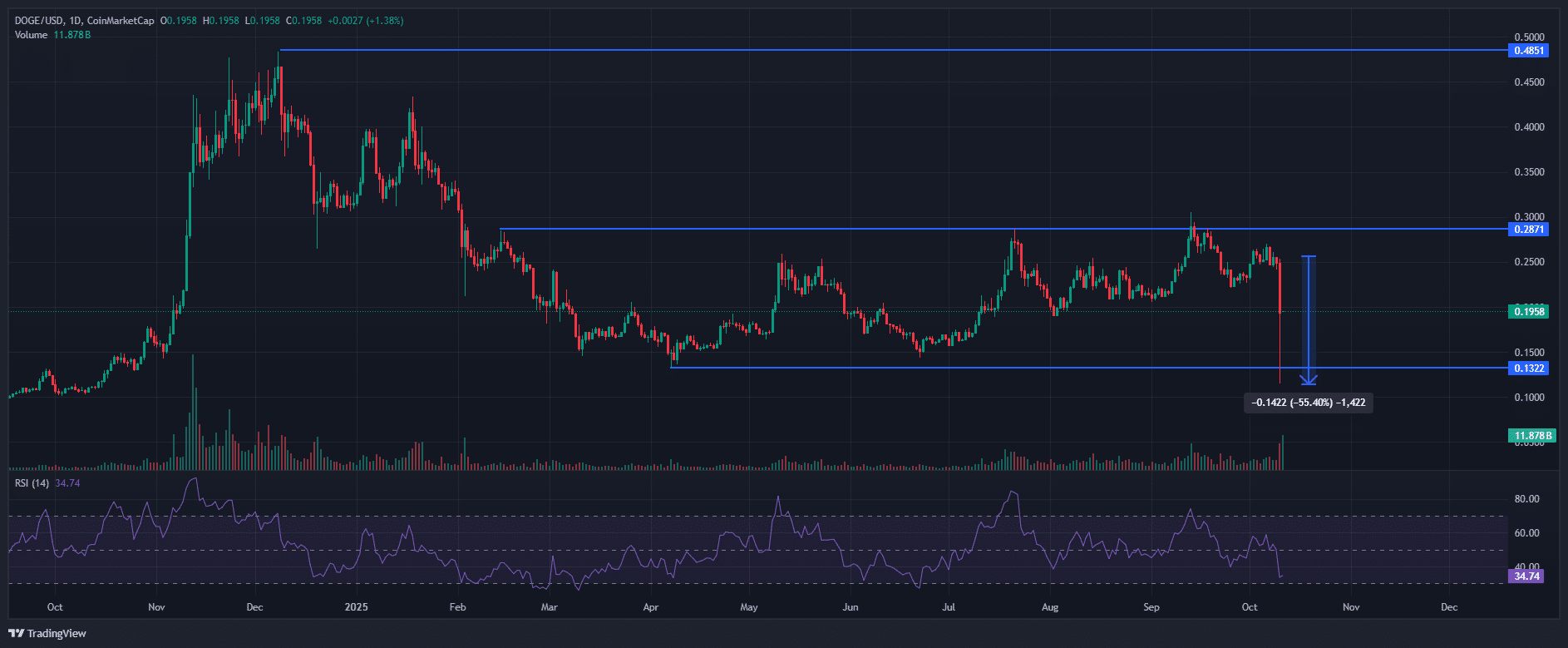 Dogecoin (DOGE) giảm 55% – Nhưng điều này chỉ ra sự đảo ngược về giá