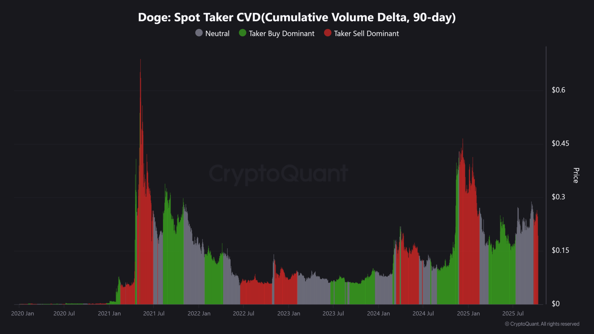 Dogecoin (DOGE) giảm 55% – Nhưng điều này chỉ ra sự đảo ngược về giá