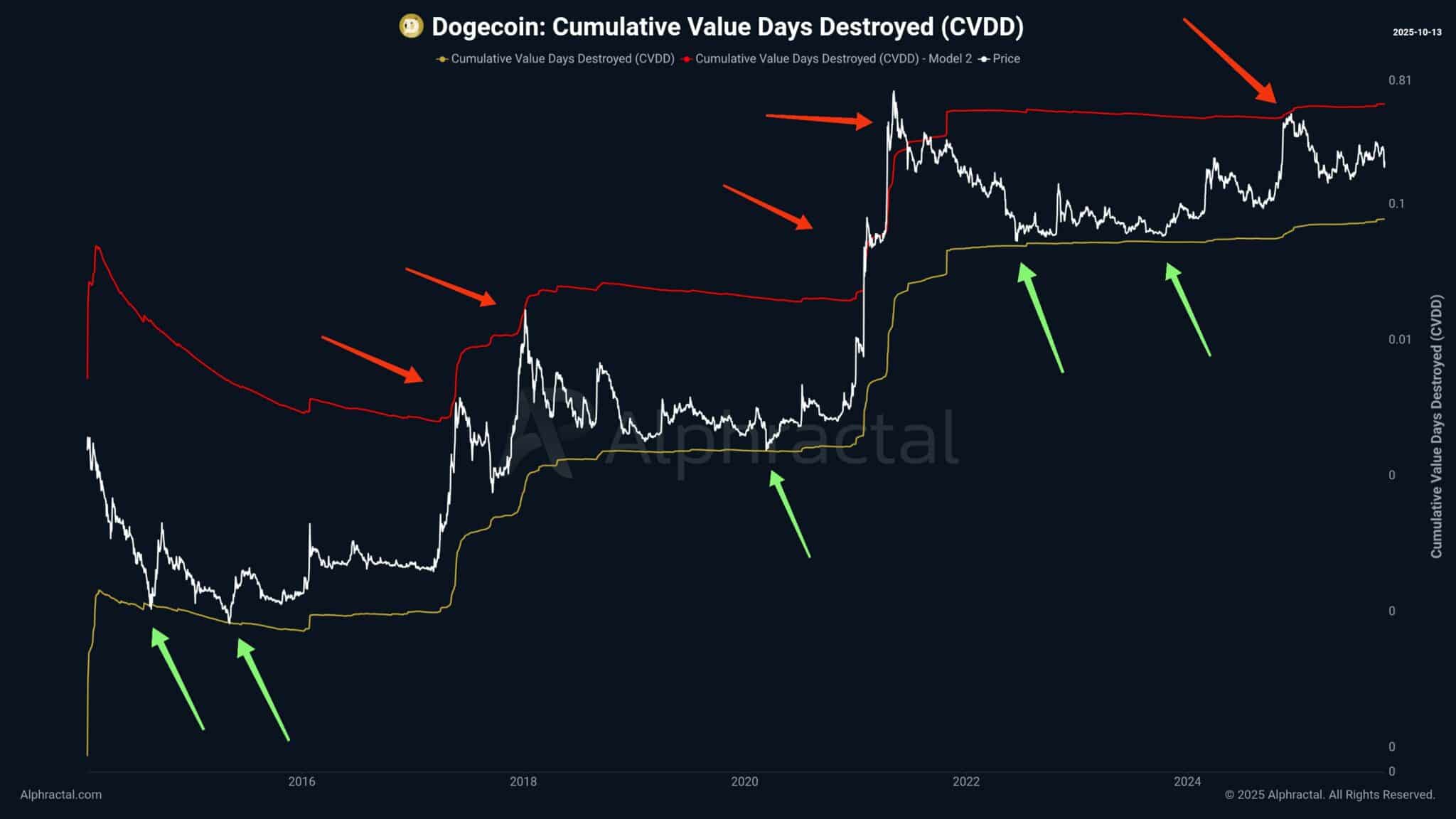 Dogecoin giảm, niềm tin vẫn giữ nguyên – Liệu LTH sắp được đền đáp?