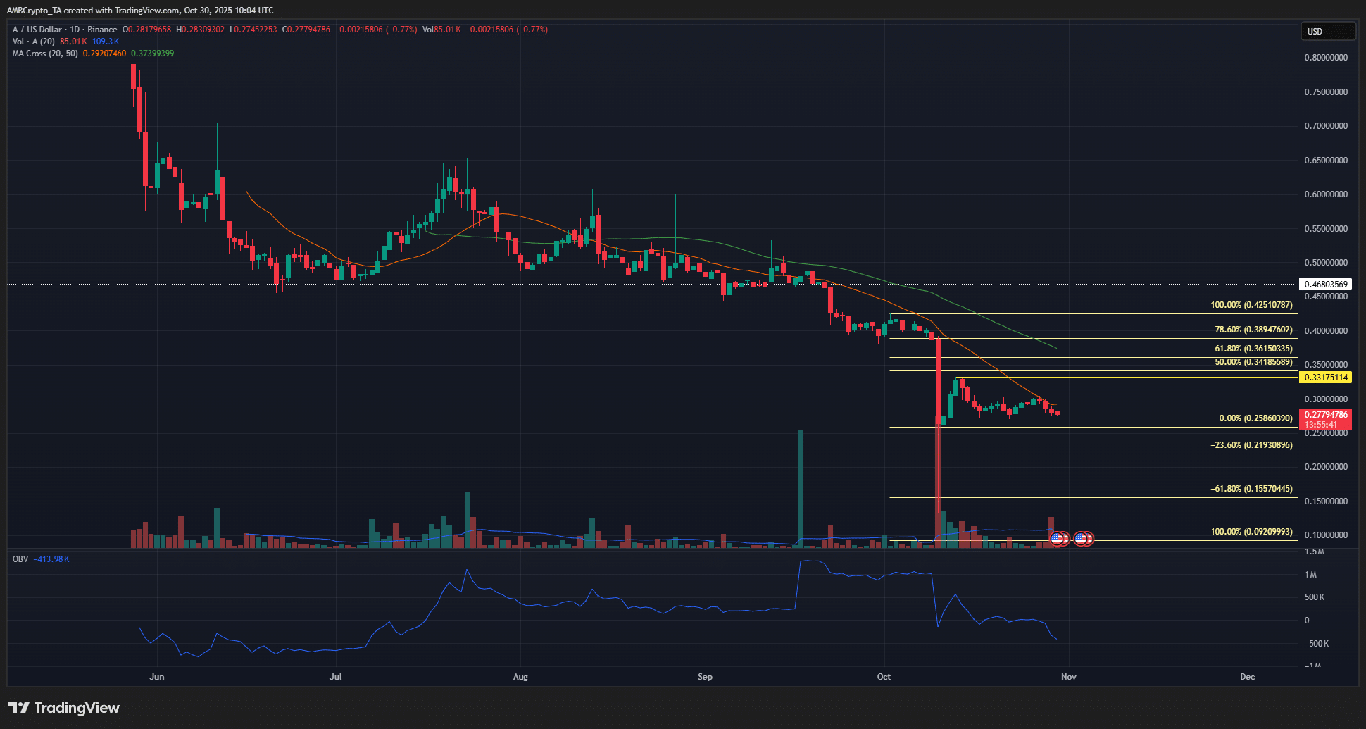 Giá EOS vẫn gặp khó khăn sau khi đổi tên và tiến vào lĩnh vực ngân hàng Web3
