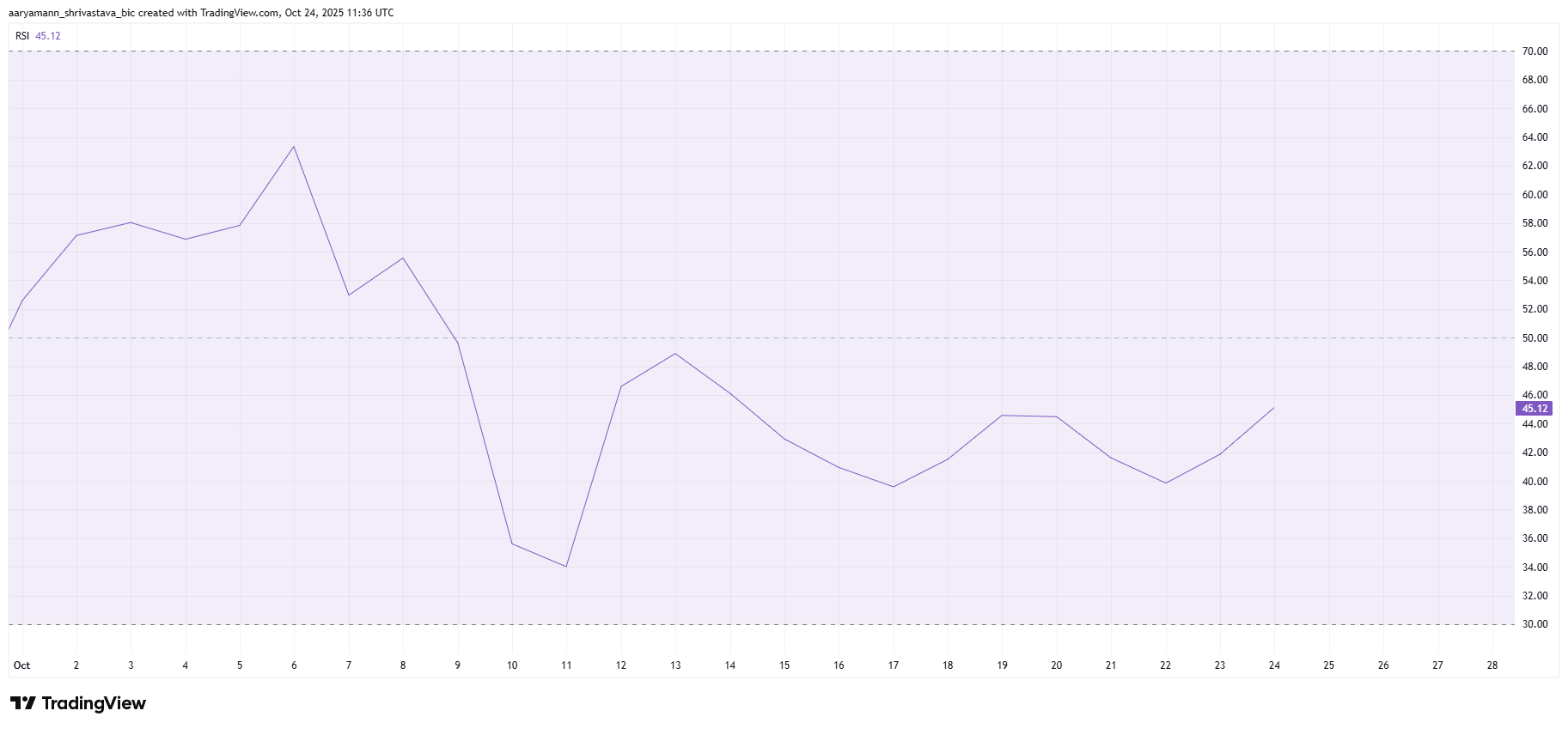Áp lực lên Ethereum càng tăng khi các nhà đầu tư dài hạn bán ra khi giá chạm 4.000 đô la
