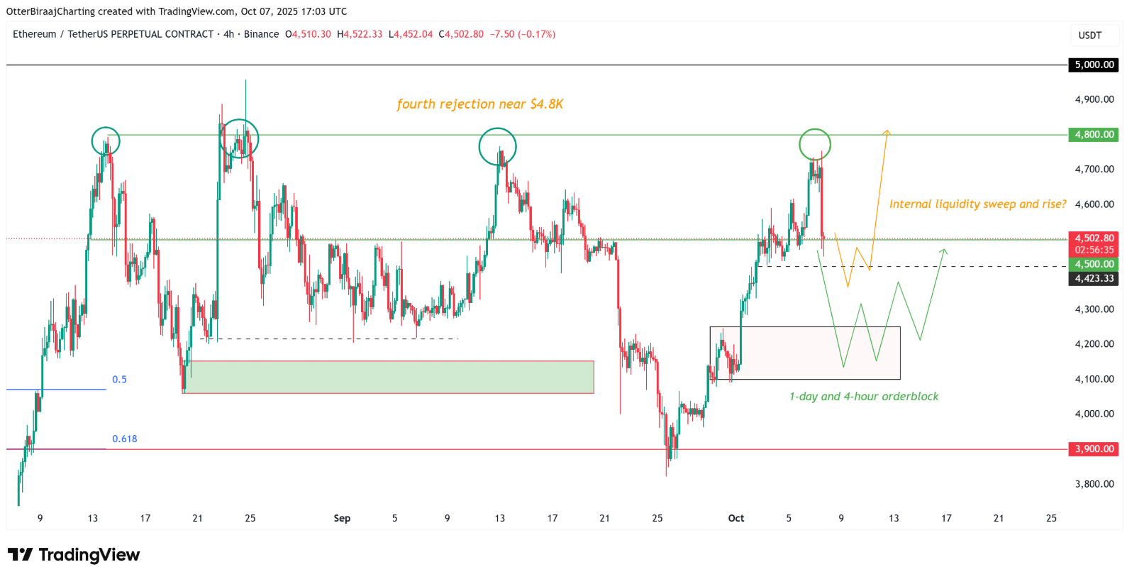 ETH đạt đỉnh ở mức 4,8 nghìn đô la tạo nên thời điểm quyết định cho phe bò