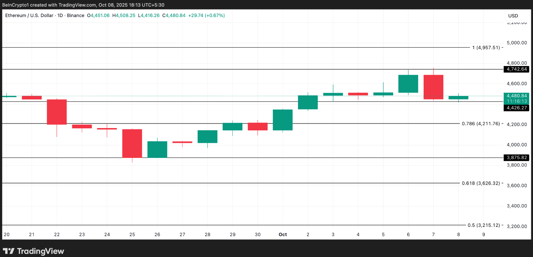 Các trader Ethereum giảm bớt hoạt động khi giấc mơ 5.000 đô la tan biến