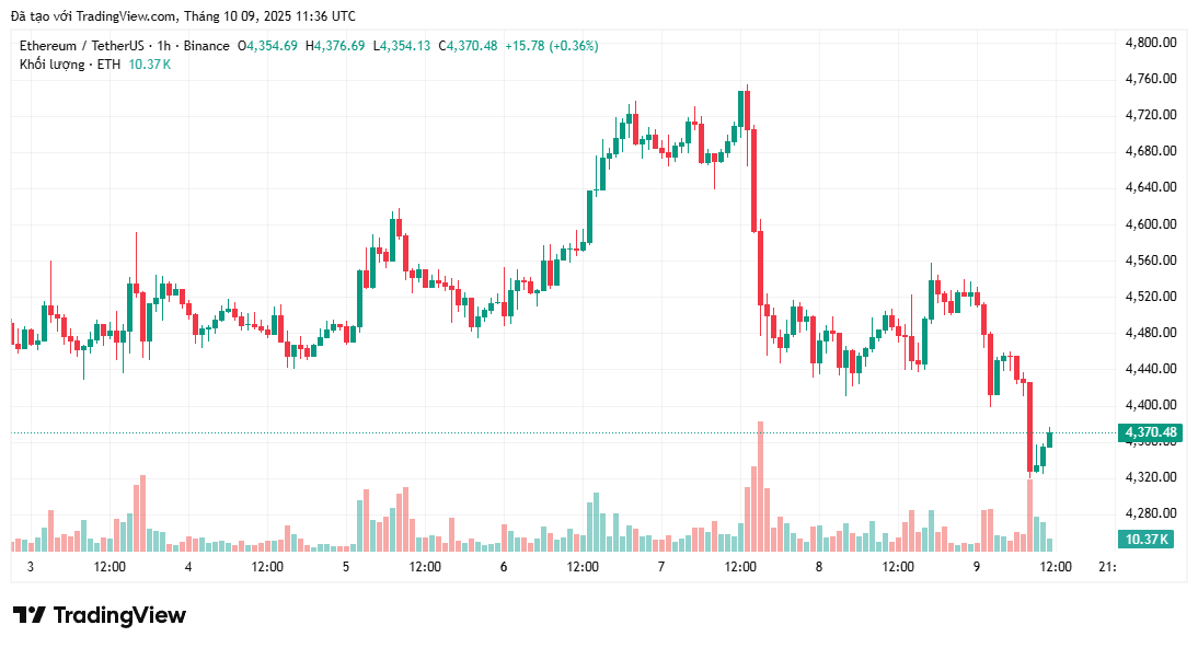 Giá Ethereum có thể tăng lên 12.000 đô la nếu lịch sử lặp lại