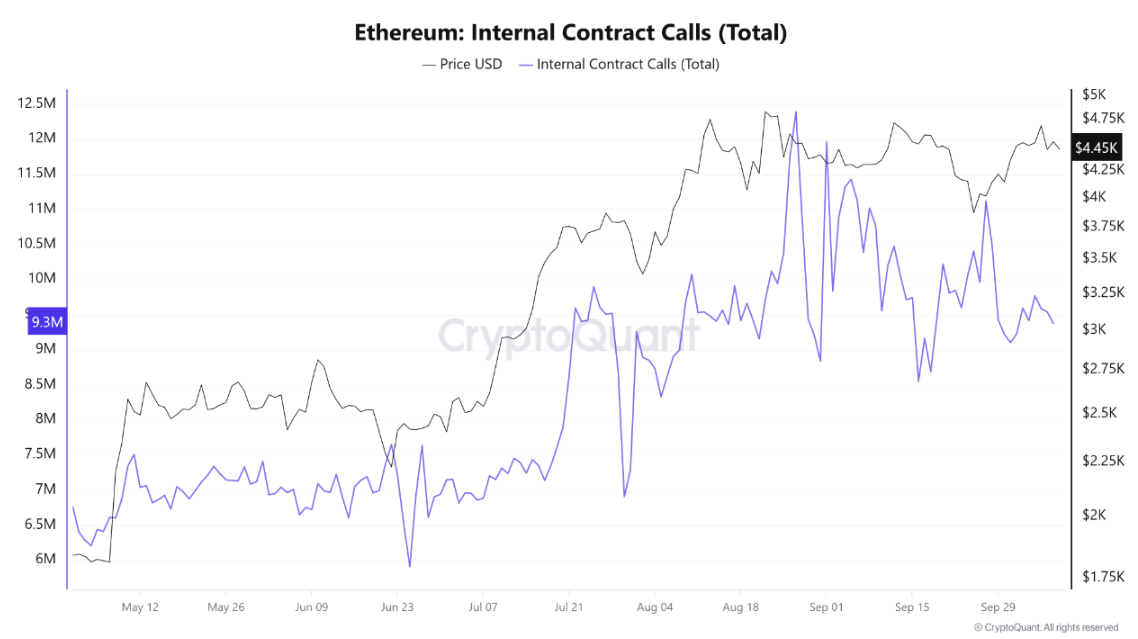 ETH giảm cùng với Bitcoin, nhưng tốc độ áp dụng vẫn hỗ trợ đà tăng lên 10.000 đô la