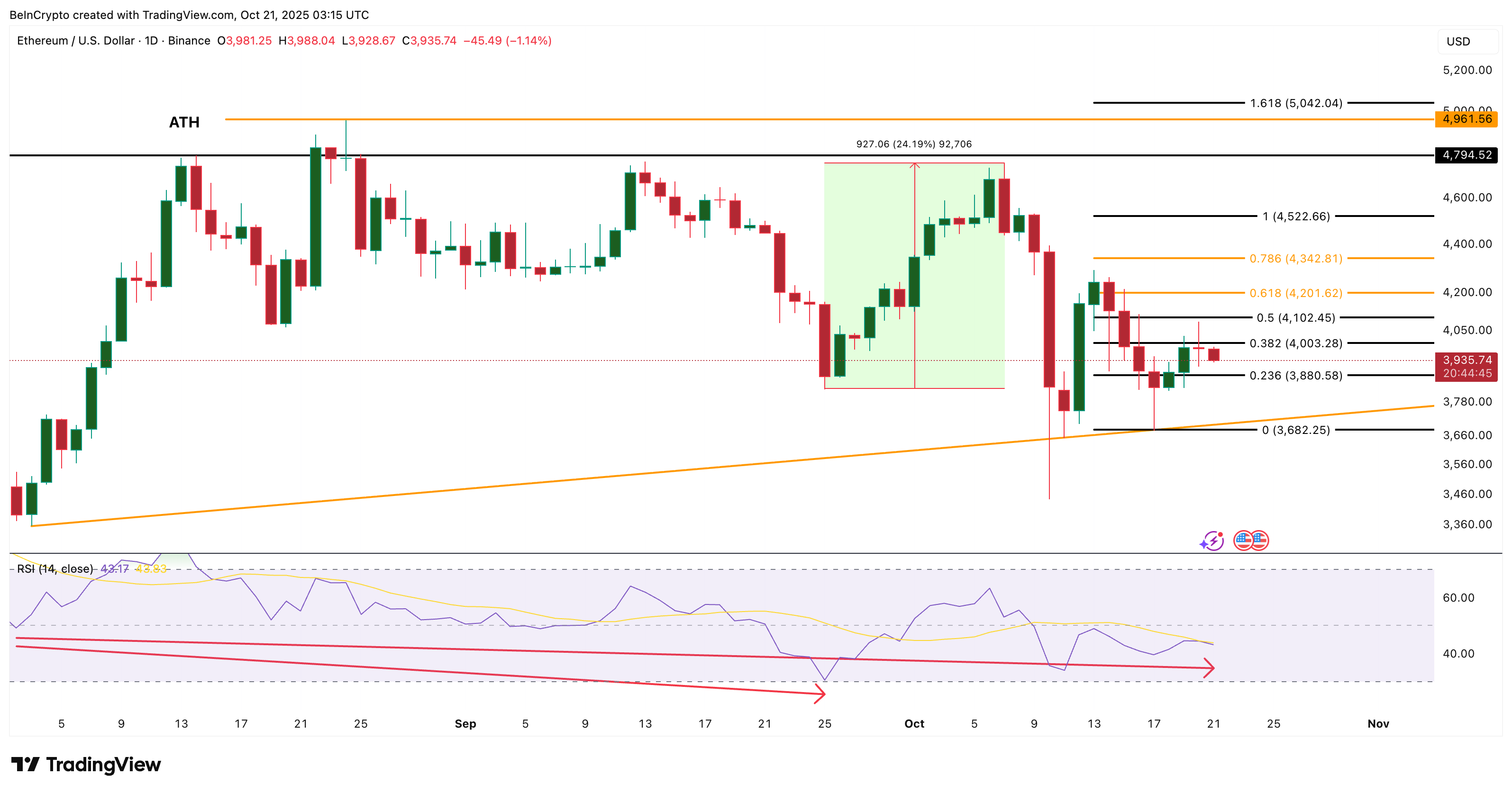 3 lý do khiến giá Ethereum chững lại dưới 4.000 đô la