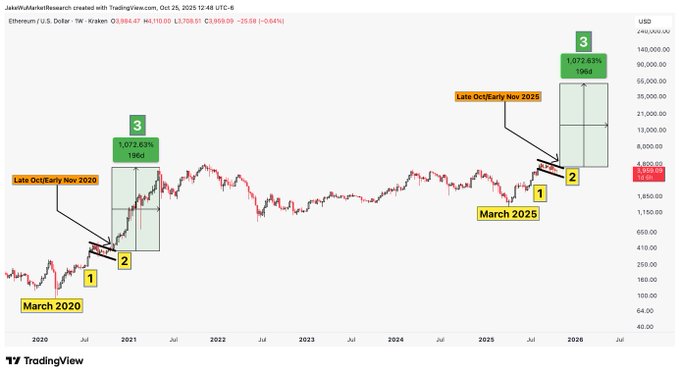Sóng Elliott cho thấy giá ETH đạt 500.000 USD vào năm 2030
