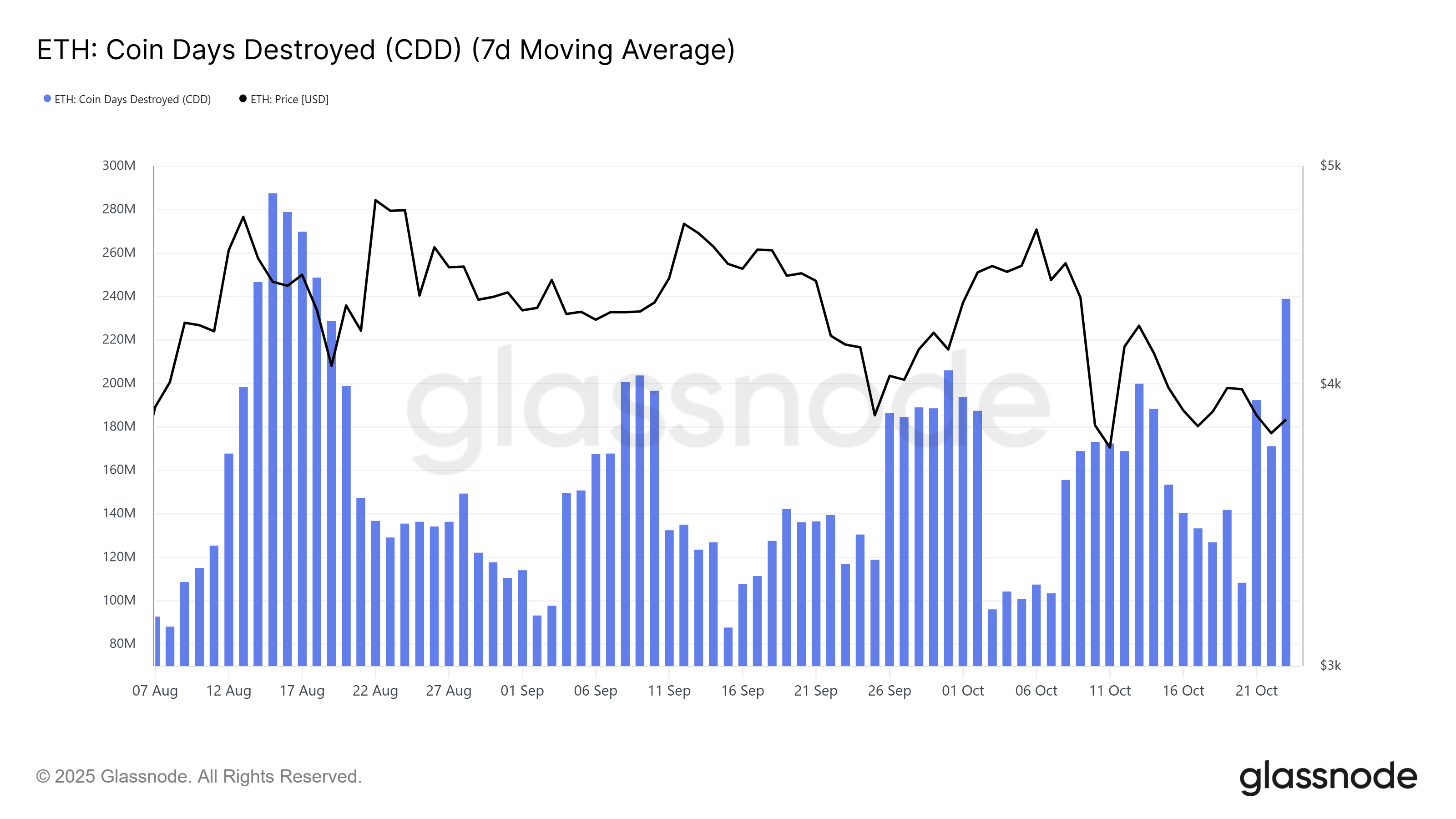 Các nhà đầu tư quan trọng bắt đầu bán ra khi giá Ethereum chạm ngưỡng 4.000 đô la