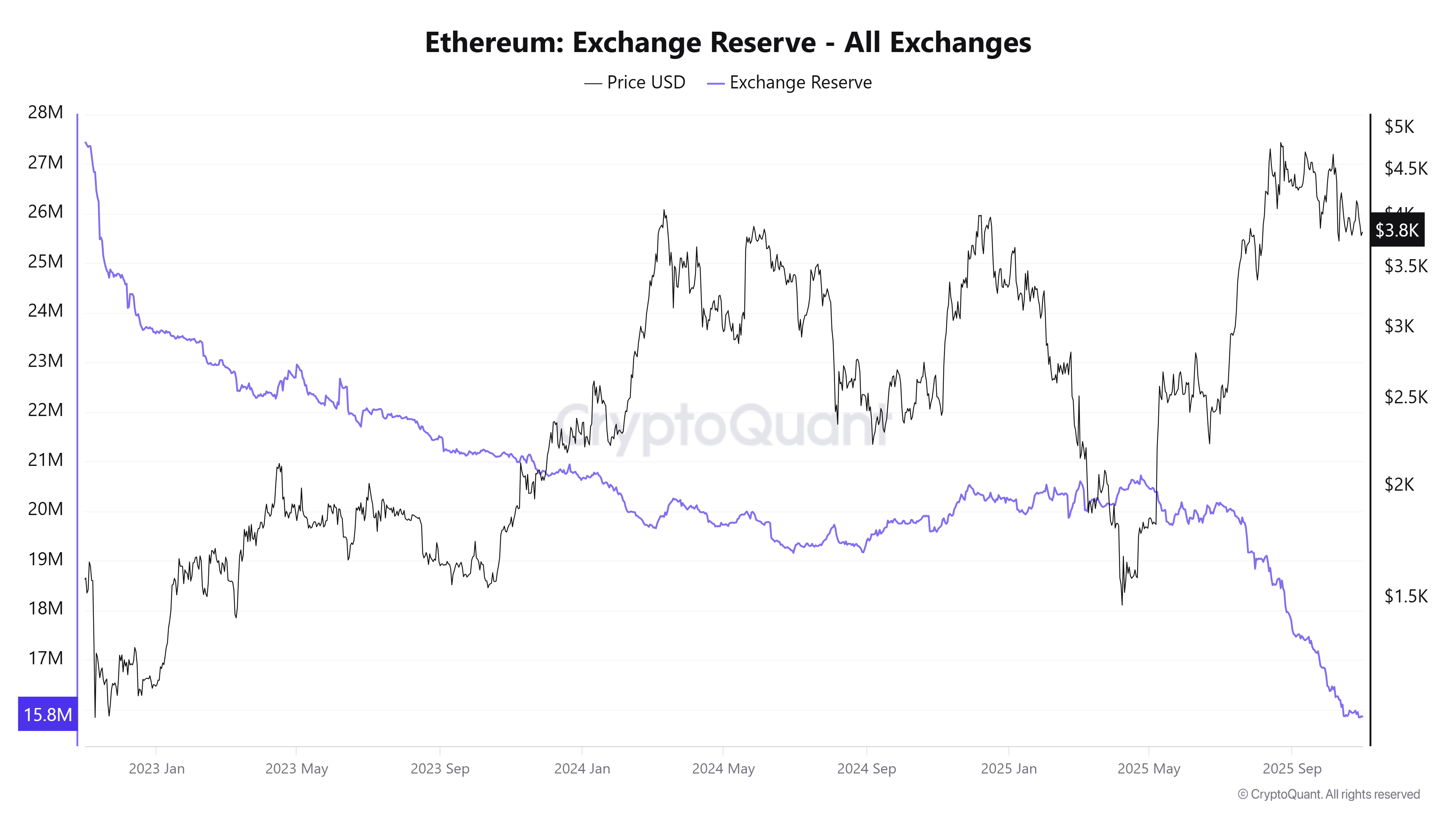 Ba altcoin đang tạo sóng nhờ sự khan hiếm nguồn cung trên sàn giao dịch