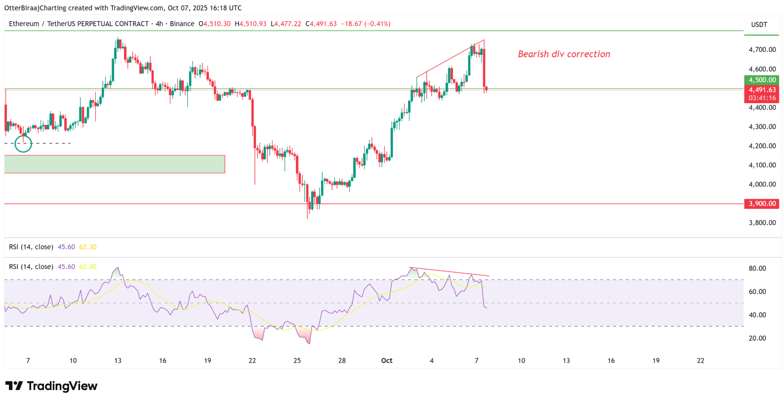 ETH đạt đỉnh ở mức 4,8 nghìn đô la tạo nên thời điểm quyết định cho phe bò