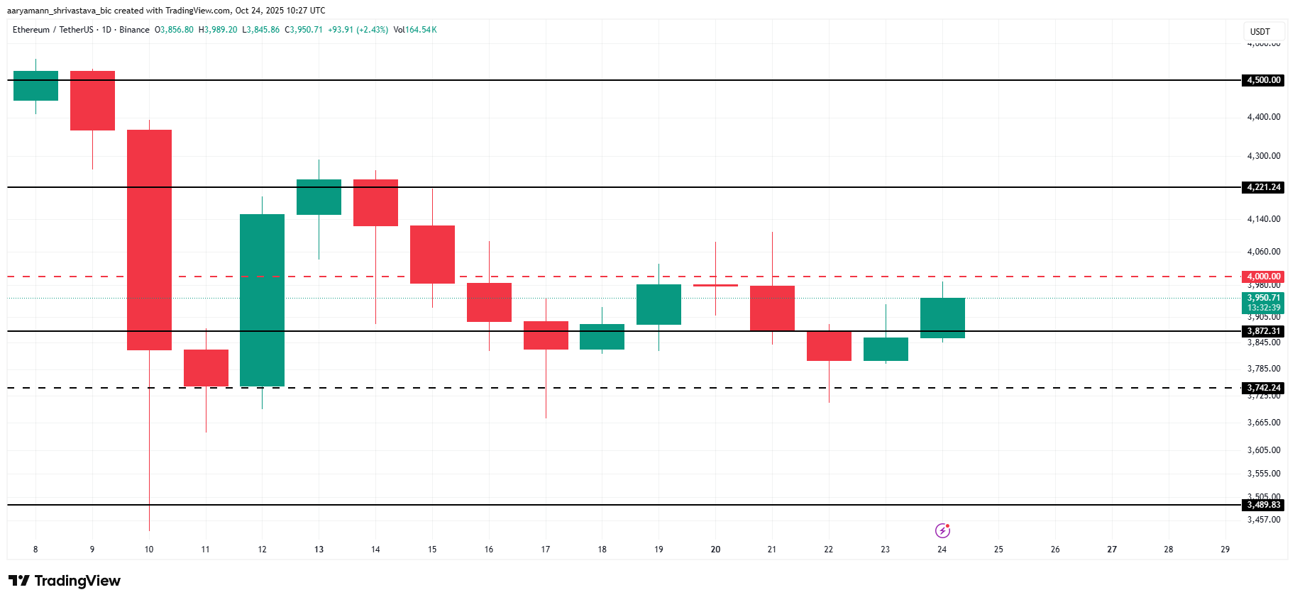 Các nhà đầu tư quan trọng bắt đầu bán ra khi giá Ethereum chạm ngưỡng 4.000 đô la