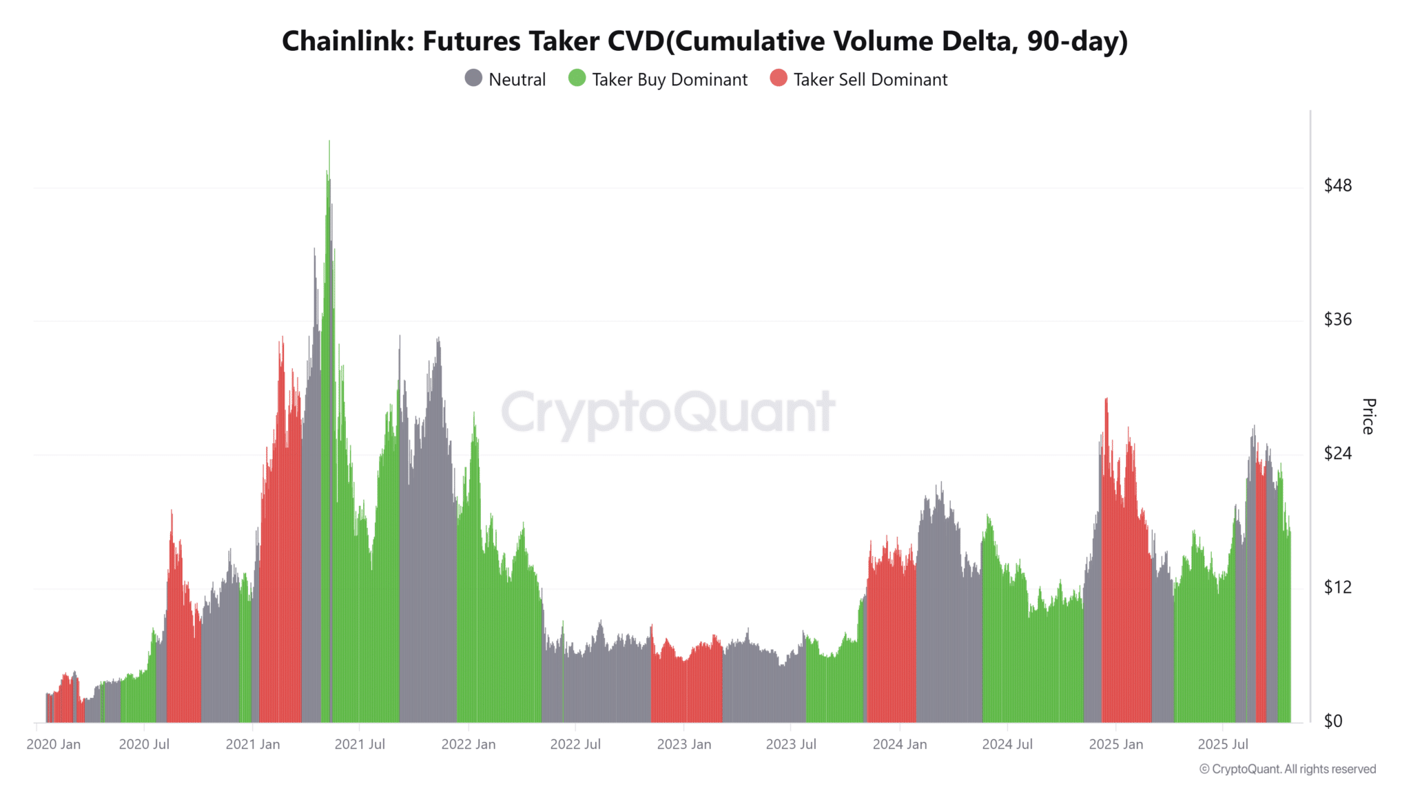 Giá Chainlink có thể vượt qua mốc $26 sau khi cá voi tích lũy 128.000 LINK