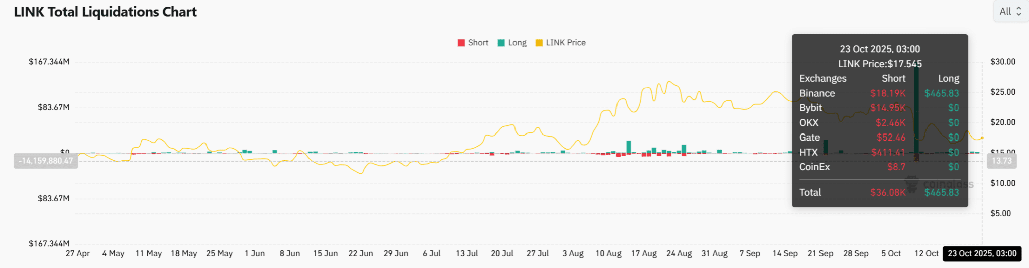 Giá Chainlink có thể vượt qua mốc $26 sau khi cá voi tích lũy 128.000 LINK