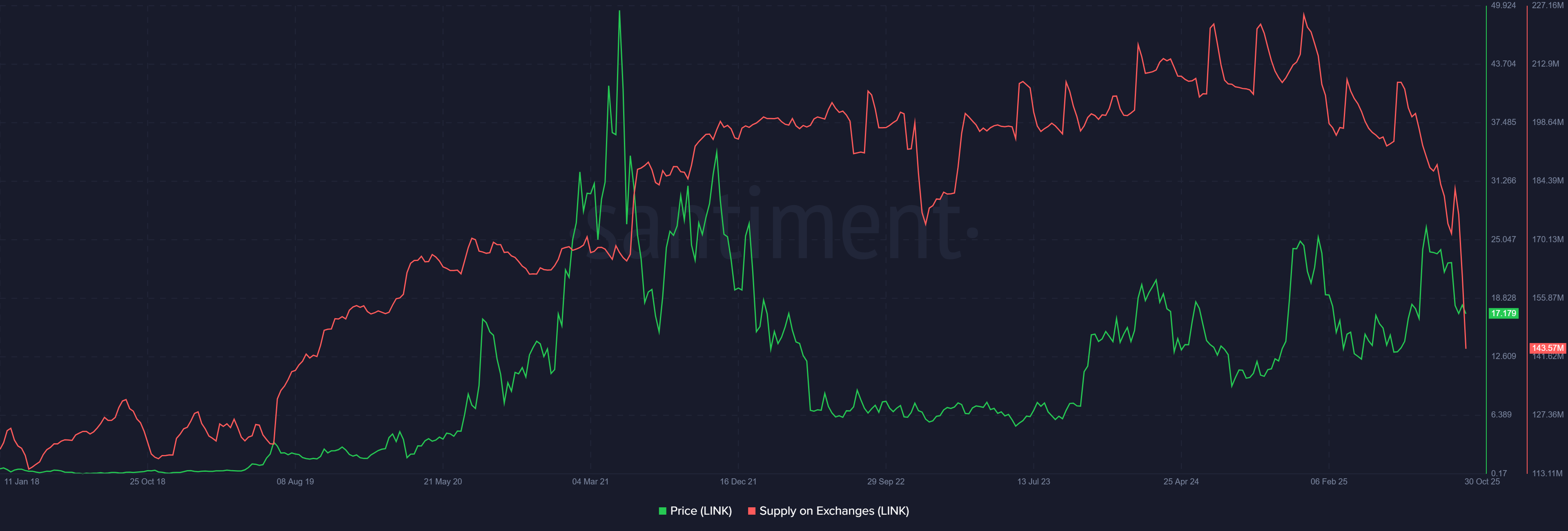 Ba altcoin đang tạo sóng nhờ sự khan hiếm nguồn cung trên sàn giao dịch