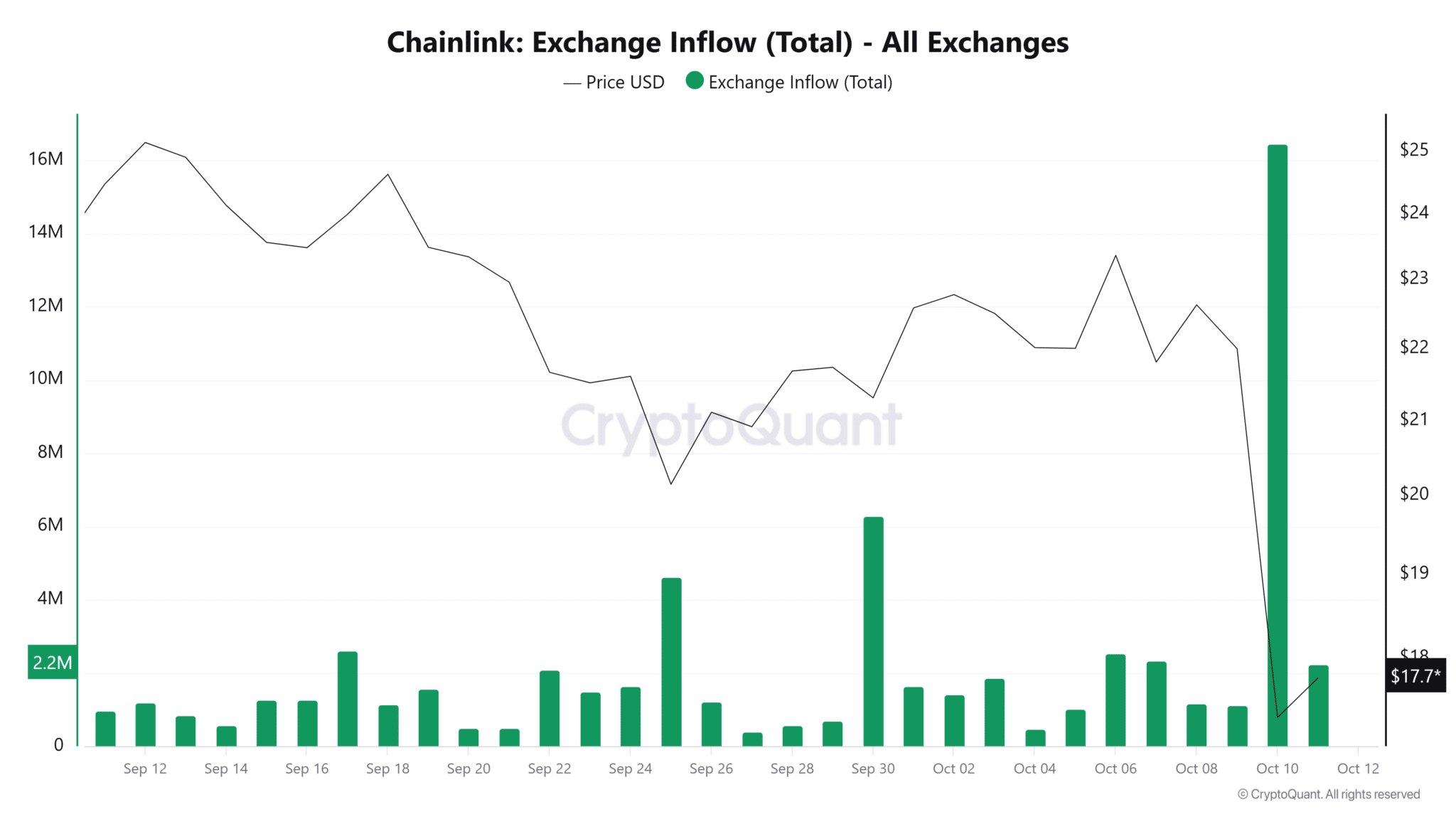 Team Chainlink mở khóa 387 triệu đô la khi giá LINK giảm 21%