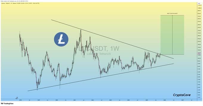 Giá Litecoin có thể xuống 76 đô la sau khi giảm 22% không?