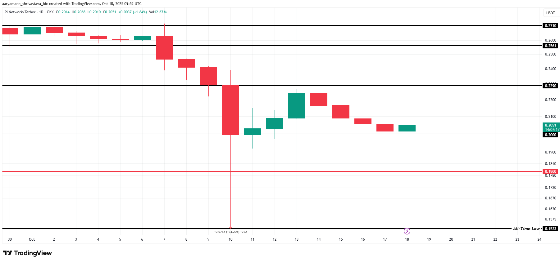 Giá Pi Coin có đủ điều kiện để đảo chiều không?