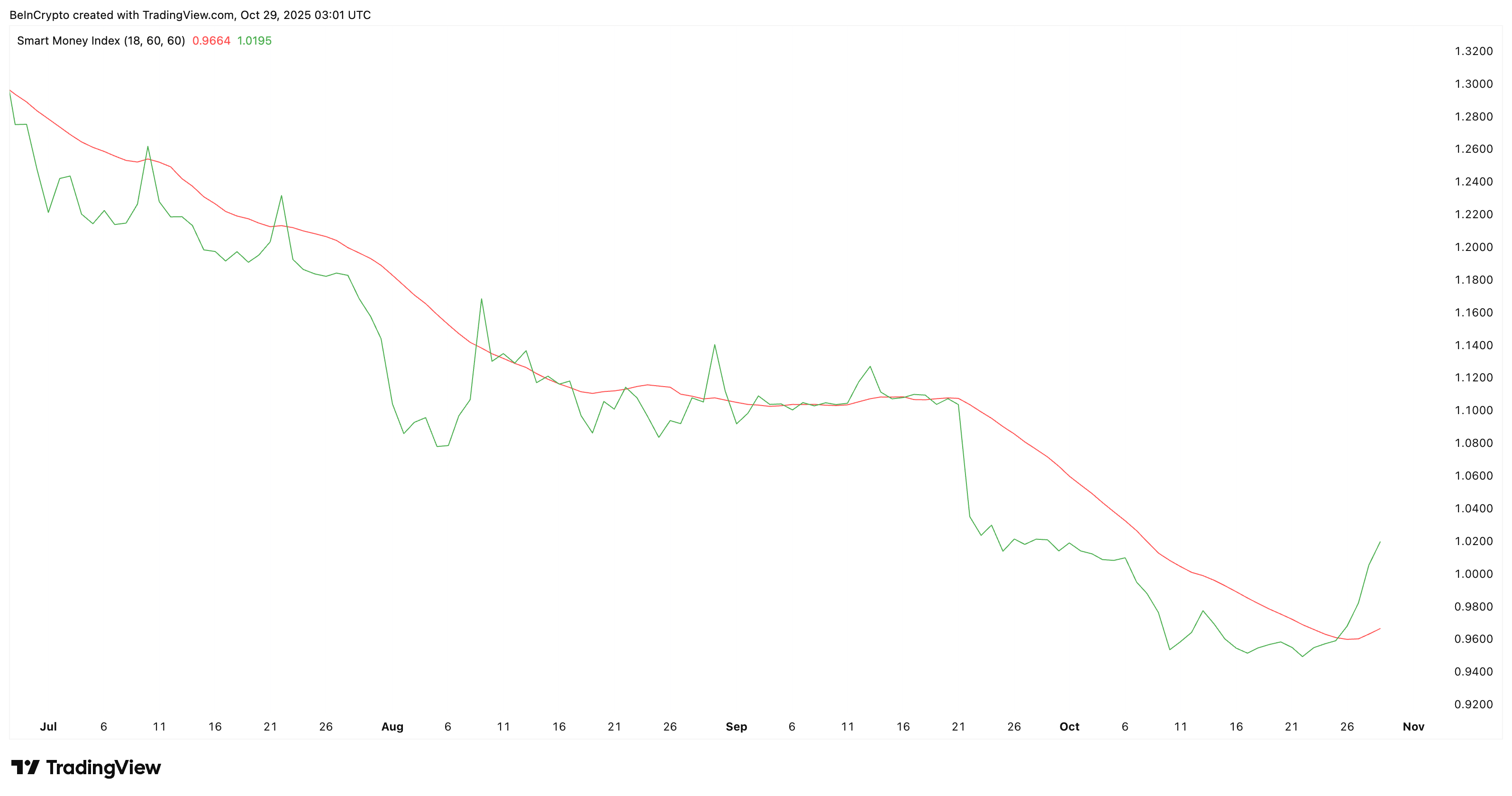 Giá Pi Coin gặp kháng cự 0,29 đô la sau khi tăng 32%