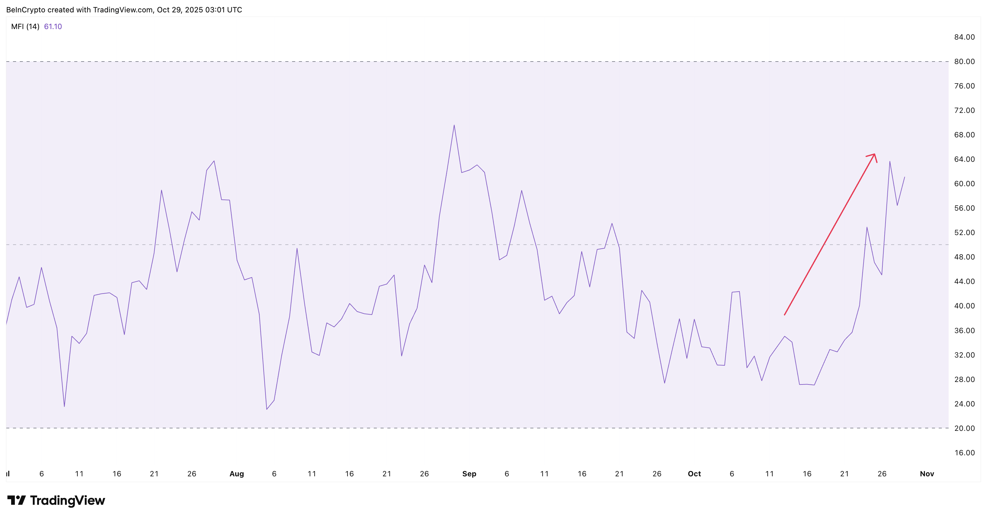 Giá Pi Coin gặp kháng cự 0,29 đô la sau khi tăng 32%