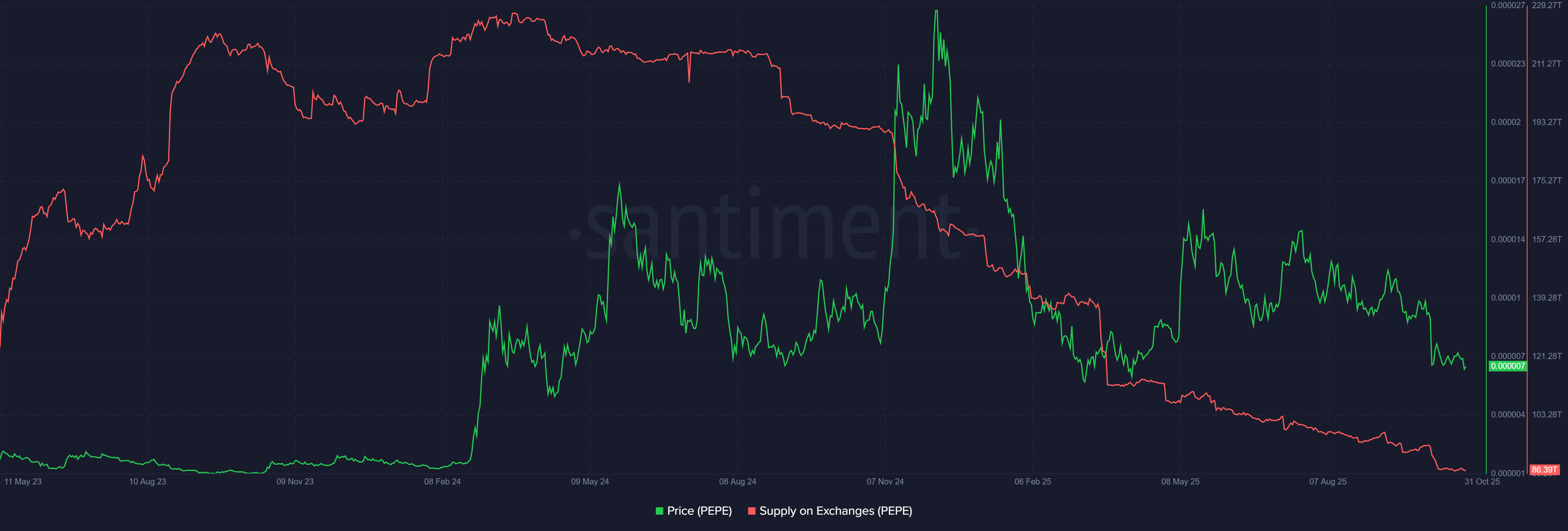 Ba altcoin đang tạo sóng nhờ sự khan hiếm nguồn cung trên sàn giao dịch