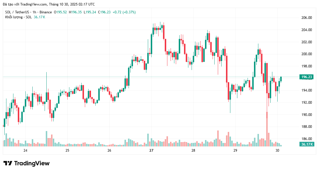 Solana tìm thấy sự hỗ trợ mạnh mẽ ở mức 189 đô la sau khi 24,5 triệu SOL được tích lũy
