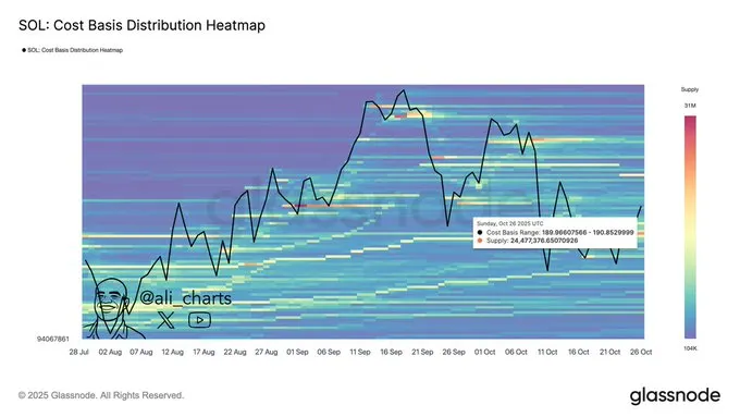 Solana tìm thấy sự hỗ trợ mạnh mẽ ở mức 189 USD