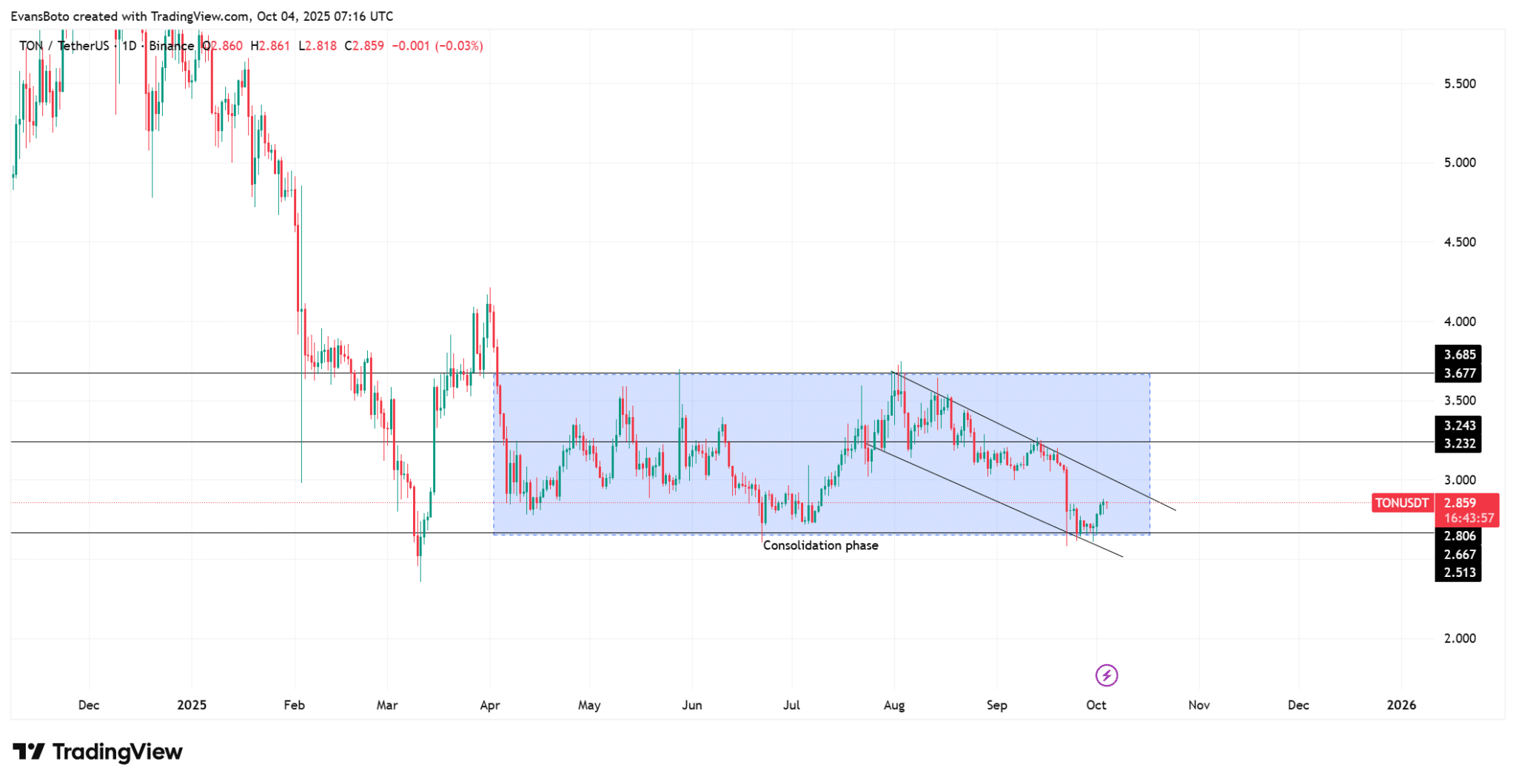 Toncoin (TON) phải bảo vệ mức hỗ trợ này nếu không muốn giảm xuống 1,2 đô la