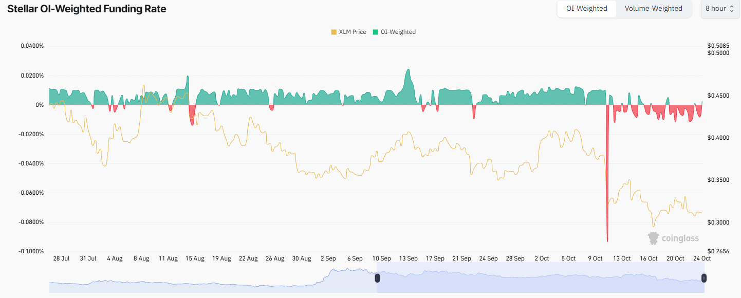 Các nhà đầu tư đã tích trữ Stellar (XLM) như thế nào mặc dù giá đã giảm trong tháng 10