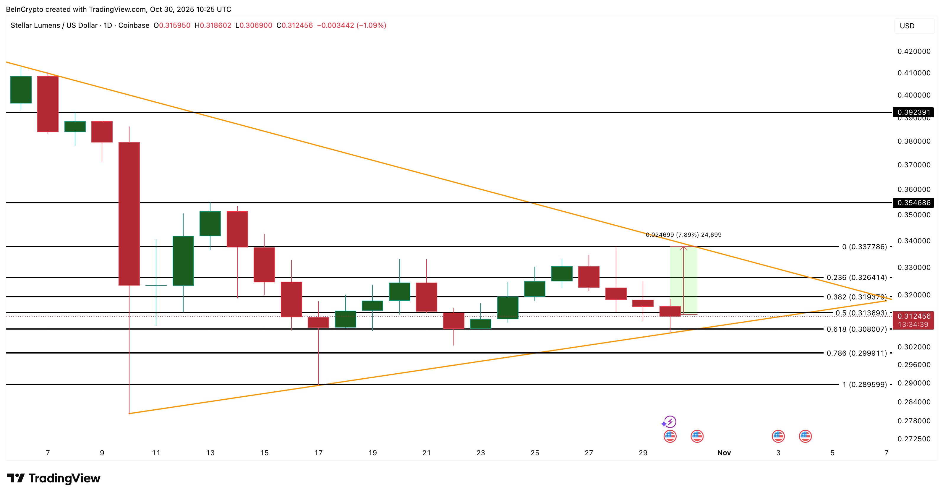 Cuộc chiến giữa bên mua và bên bán Stellar (XLM) có thể sắp kết thúc