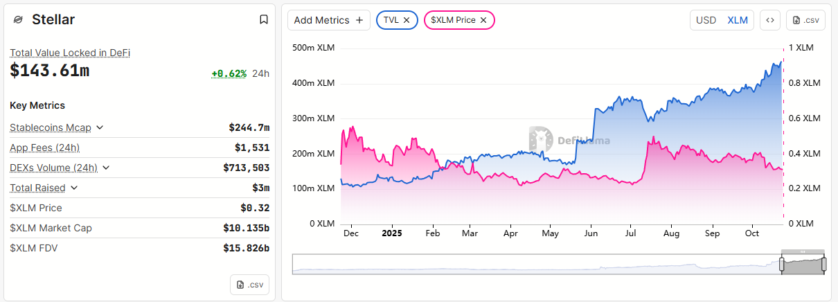 Các nhà đầu tư đã tích trữ Stellar (XLM) như thế nào mặc dù giá đã giảm trong tháng 10