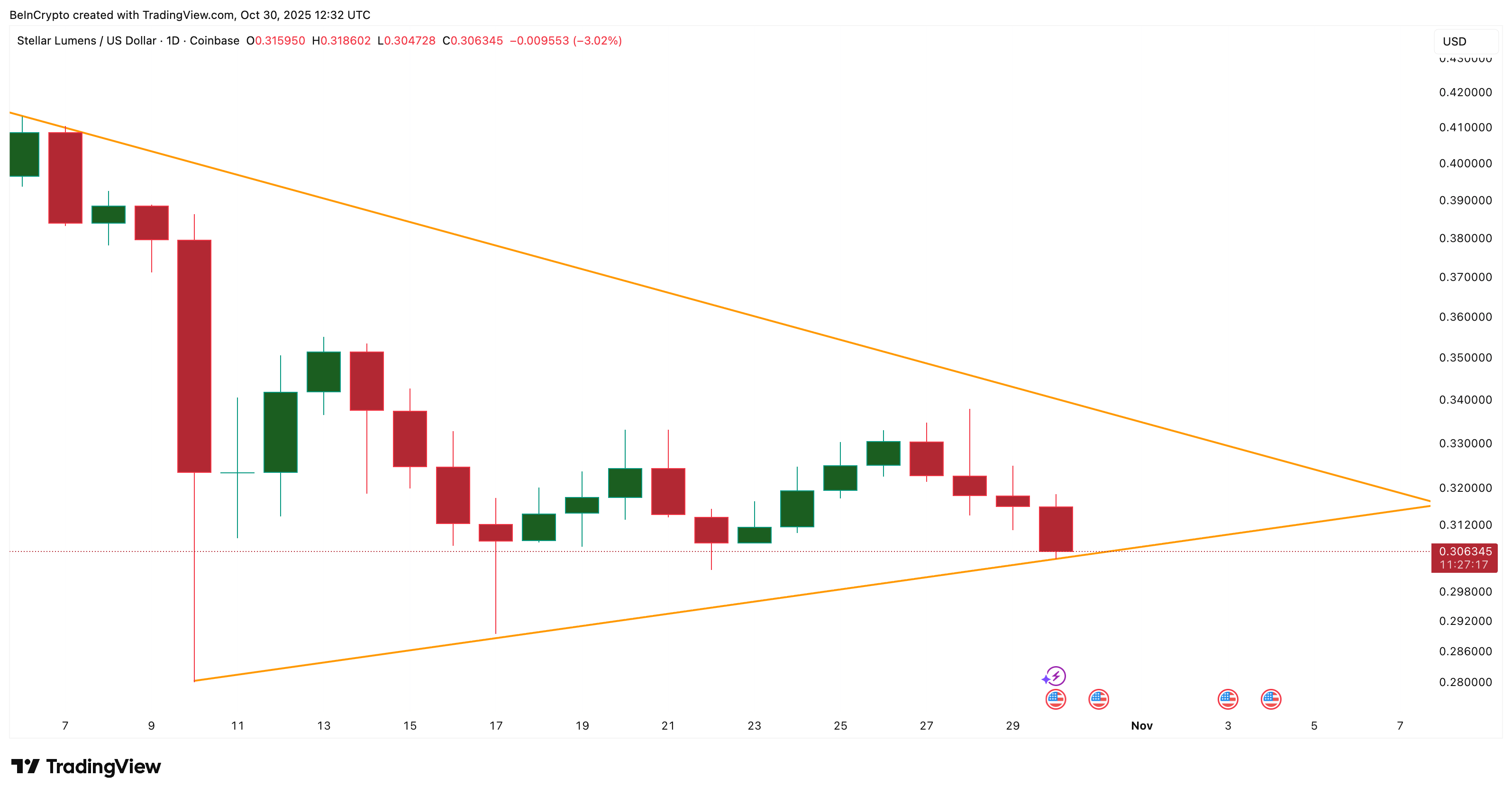 Sự bế tắc giữa bên mua và bên bán Stellar (XLM) có thể sắp kết thúc