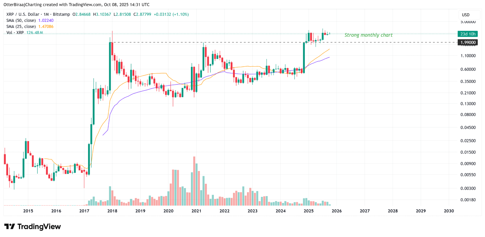 3 lý do khiến thời gian XRP ở dưới mức 3 đô la có thể không kéo dài